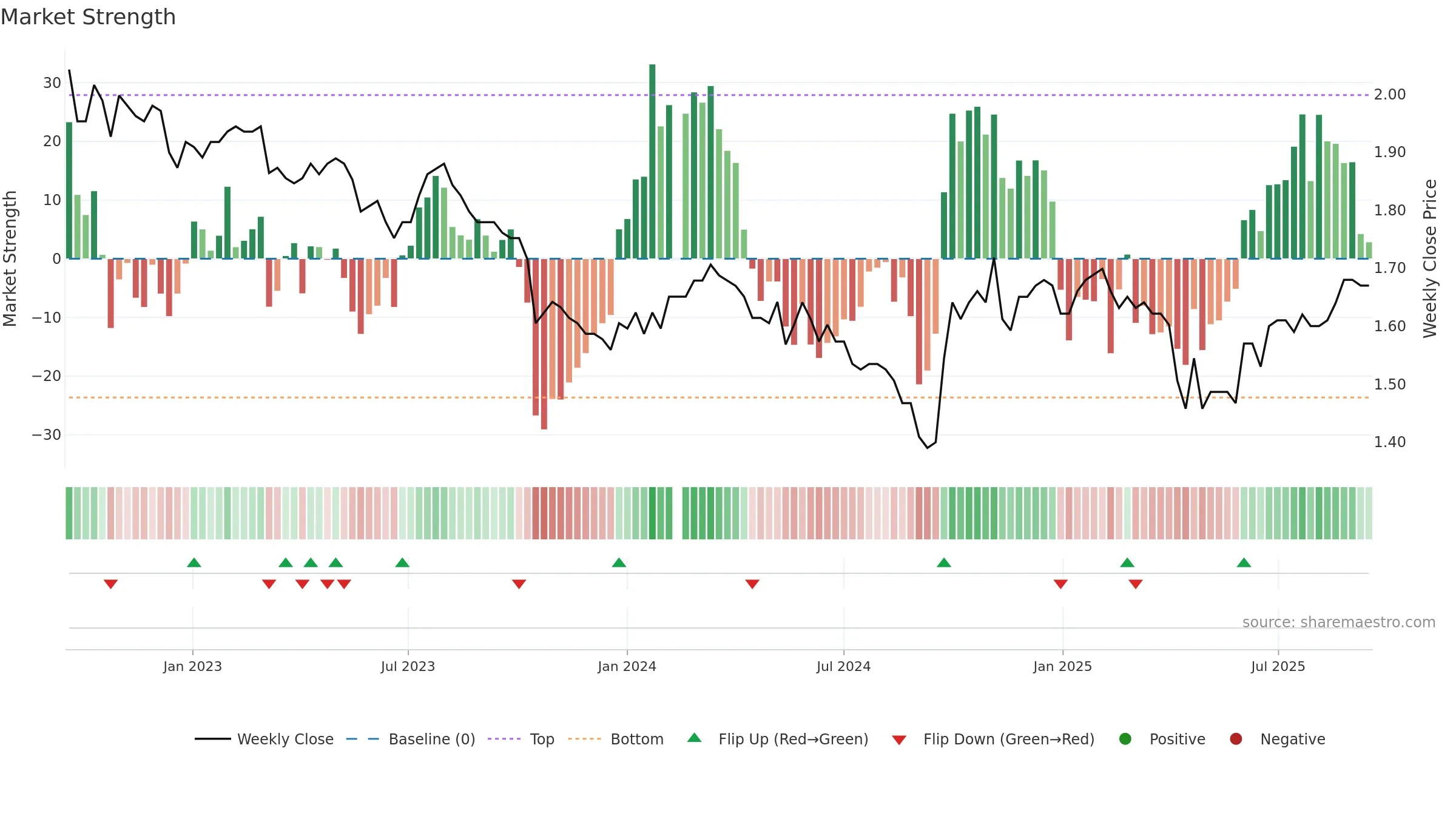 200055 weekly Market Strength chart, closing 2025-09-15.