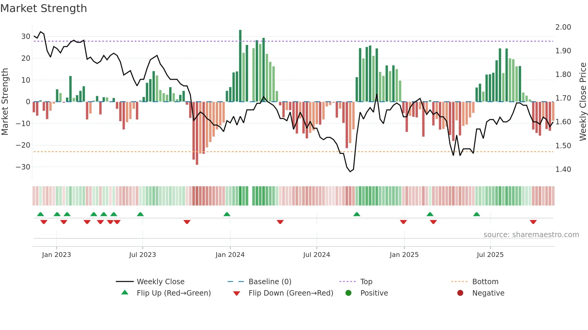 200055 weekly Market Strength chart