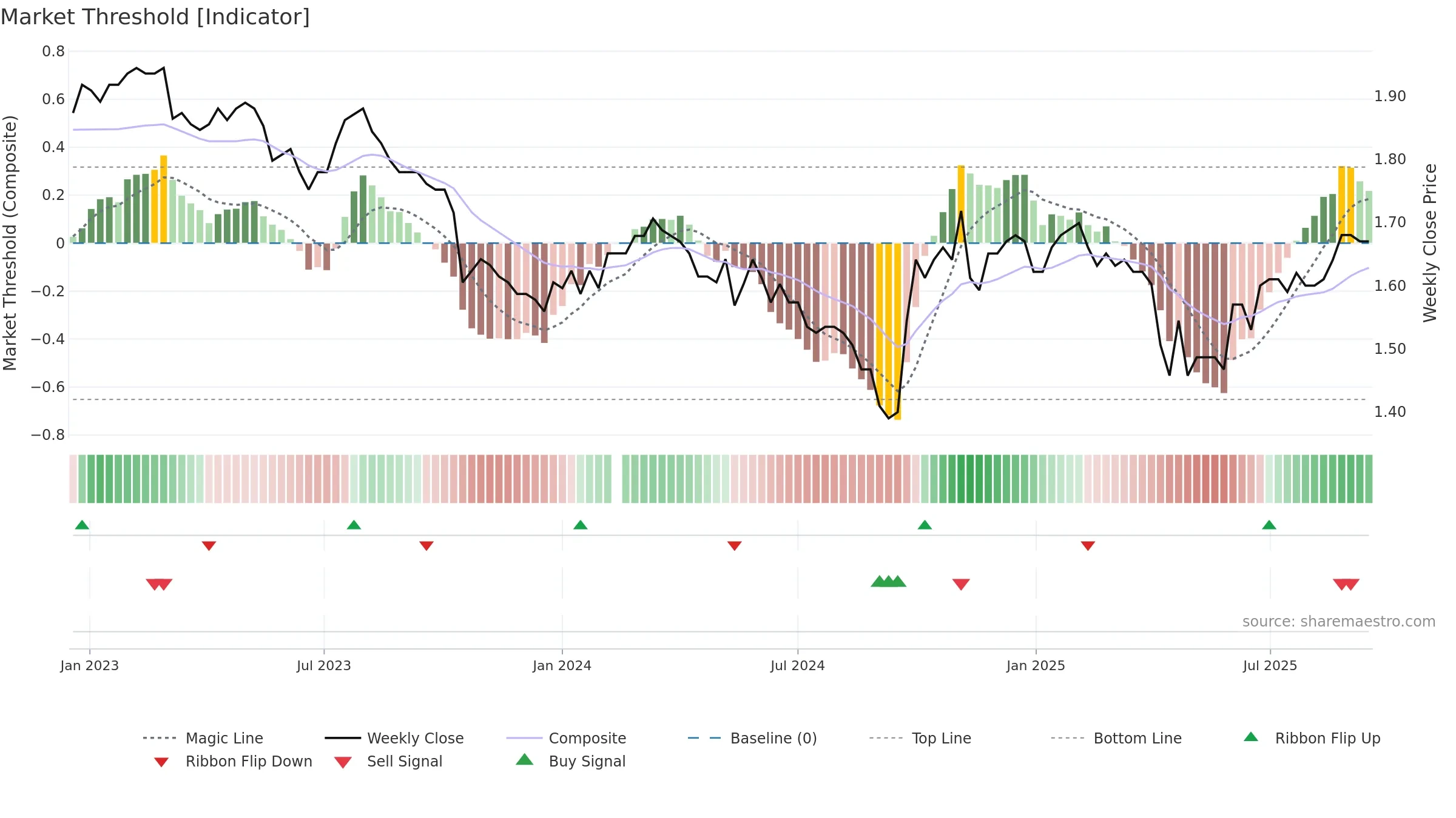 200055 weekly Market Threshold chart, closing 2025-09-15.