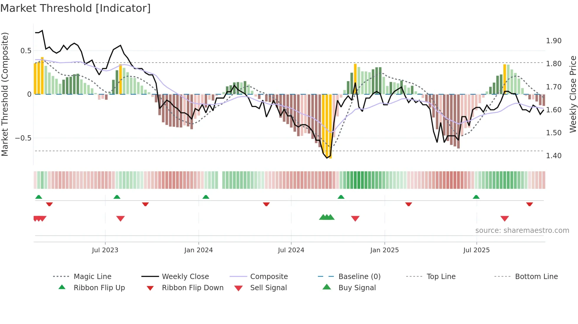 200055 weekly Market Threshold chart