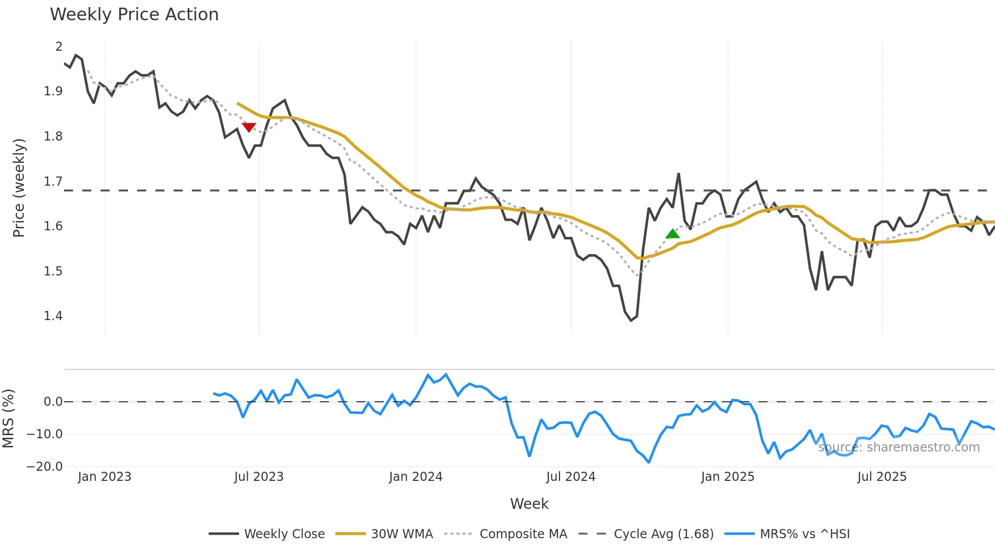 200055 weekly Price Action chart, closing 2025-11-10