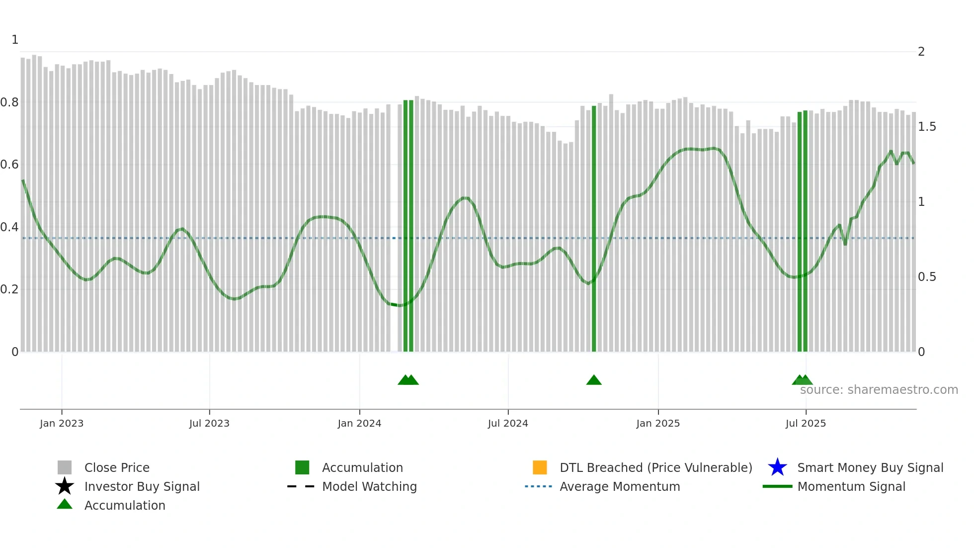 200055 weekly Smart Money chart