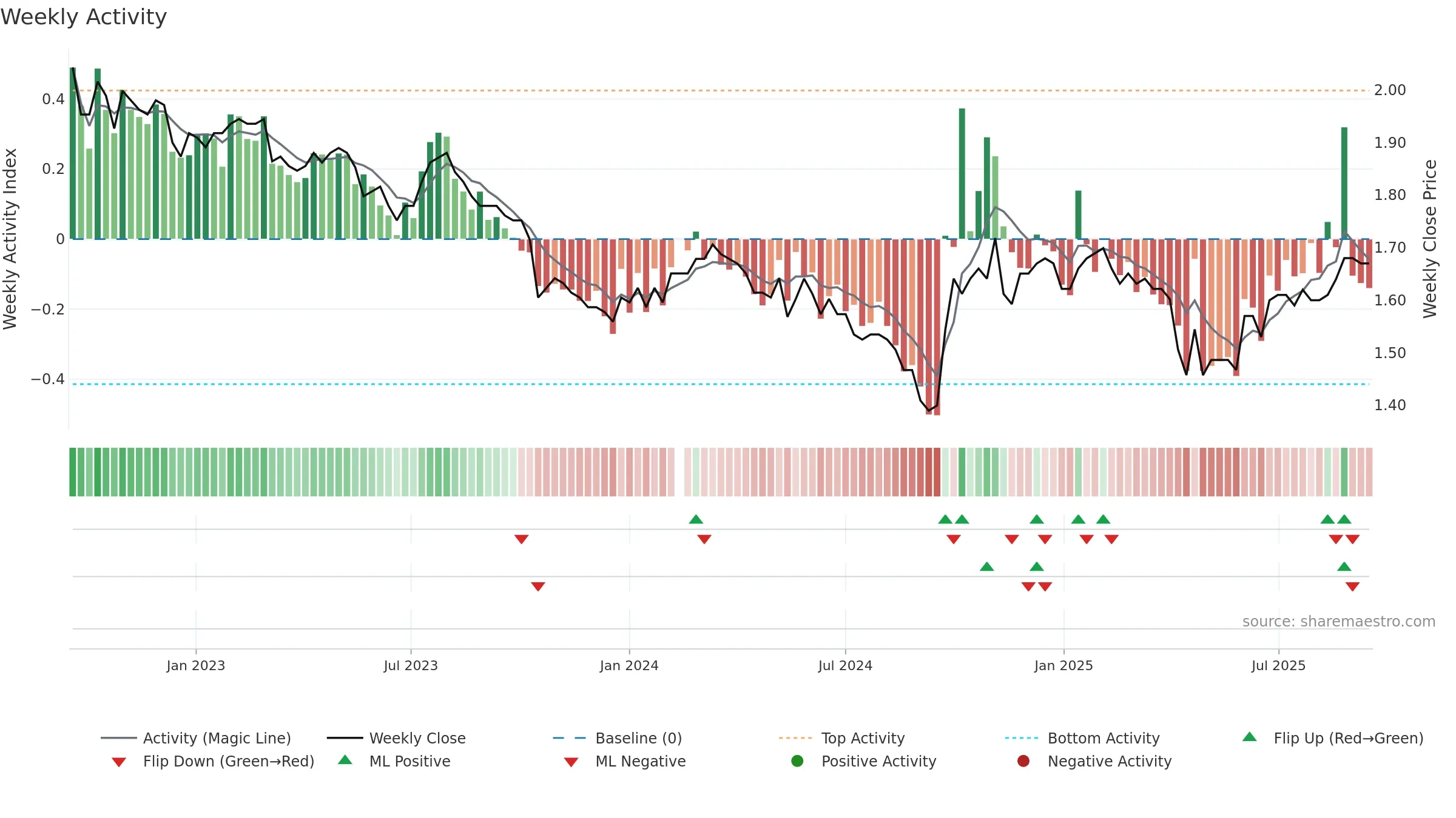 200055 weekly Activity chart, closing 2025-09-15.