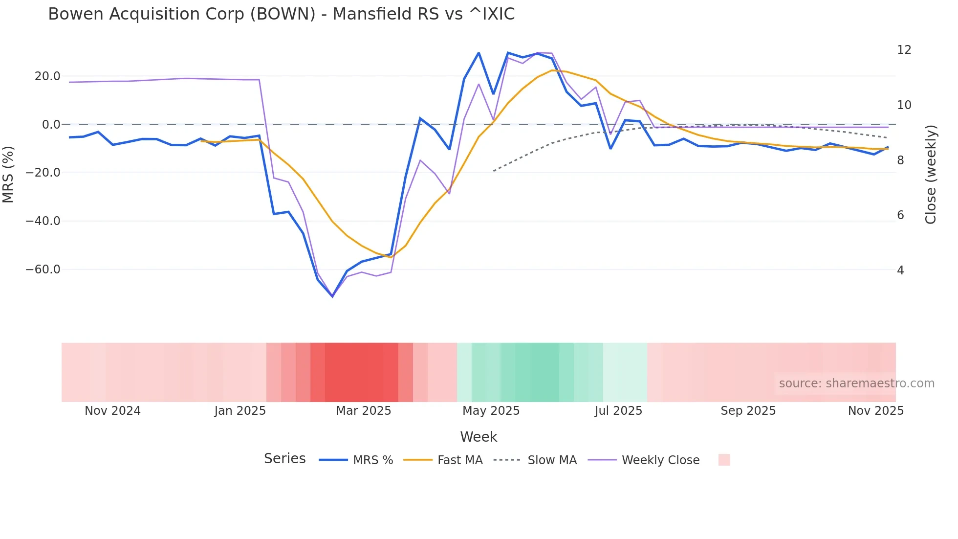 BOWN Mansfield Relative Strength chart