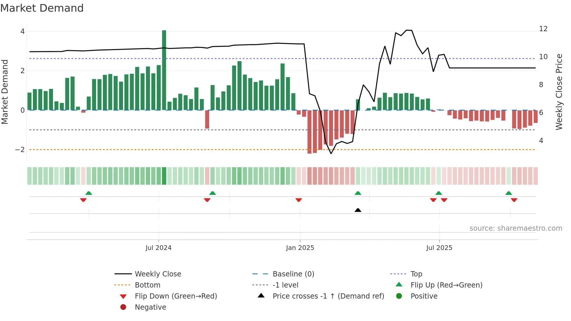 BOWN weekly Market Demand chart