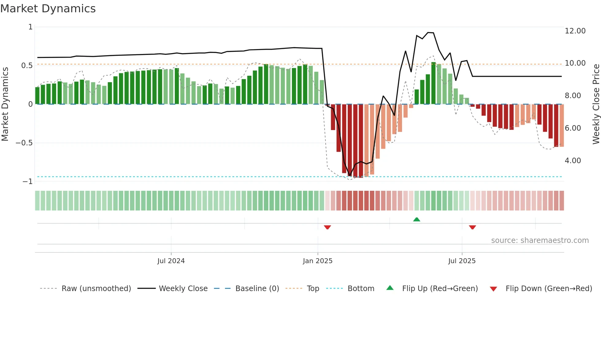 BOWN weekly Market Dynamics chart