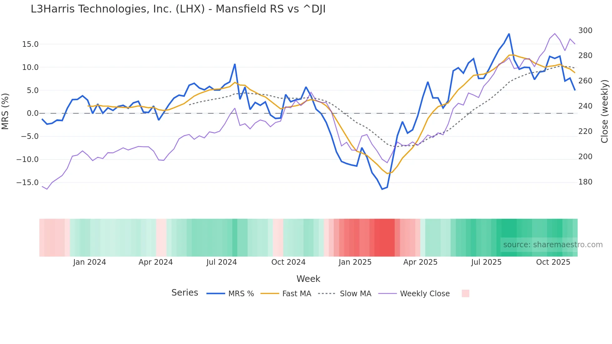 LHX Mansfield Relative Strength chart