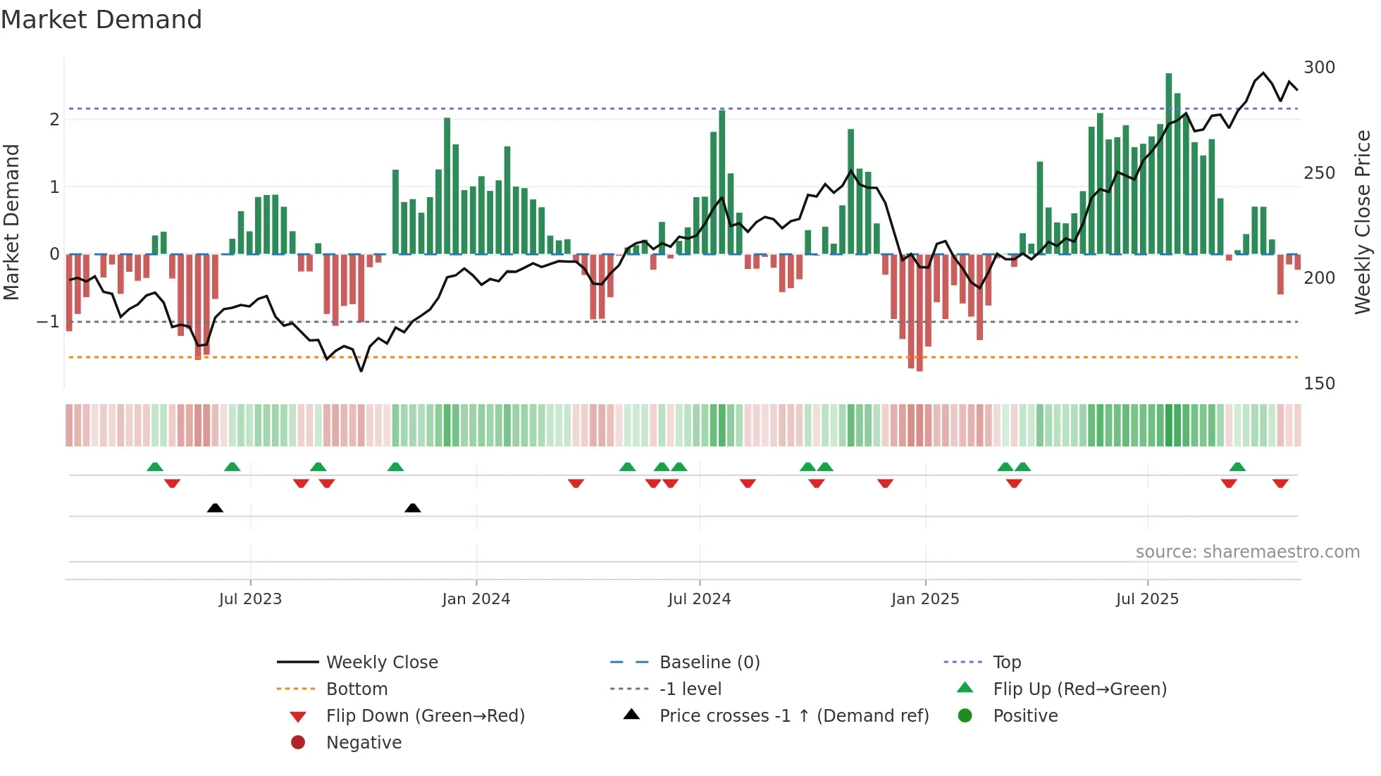 LHX weekly Market Demand chart