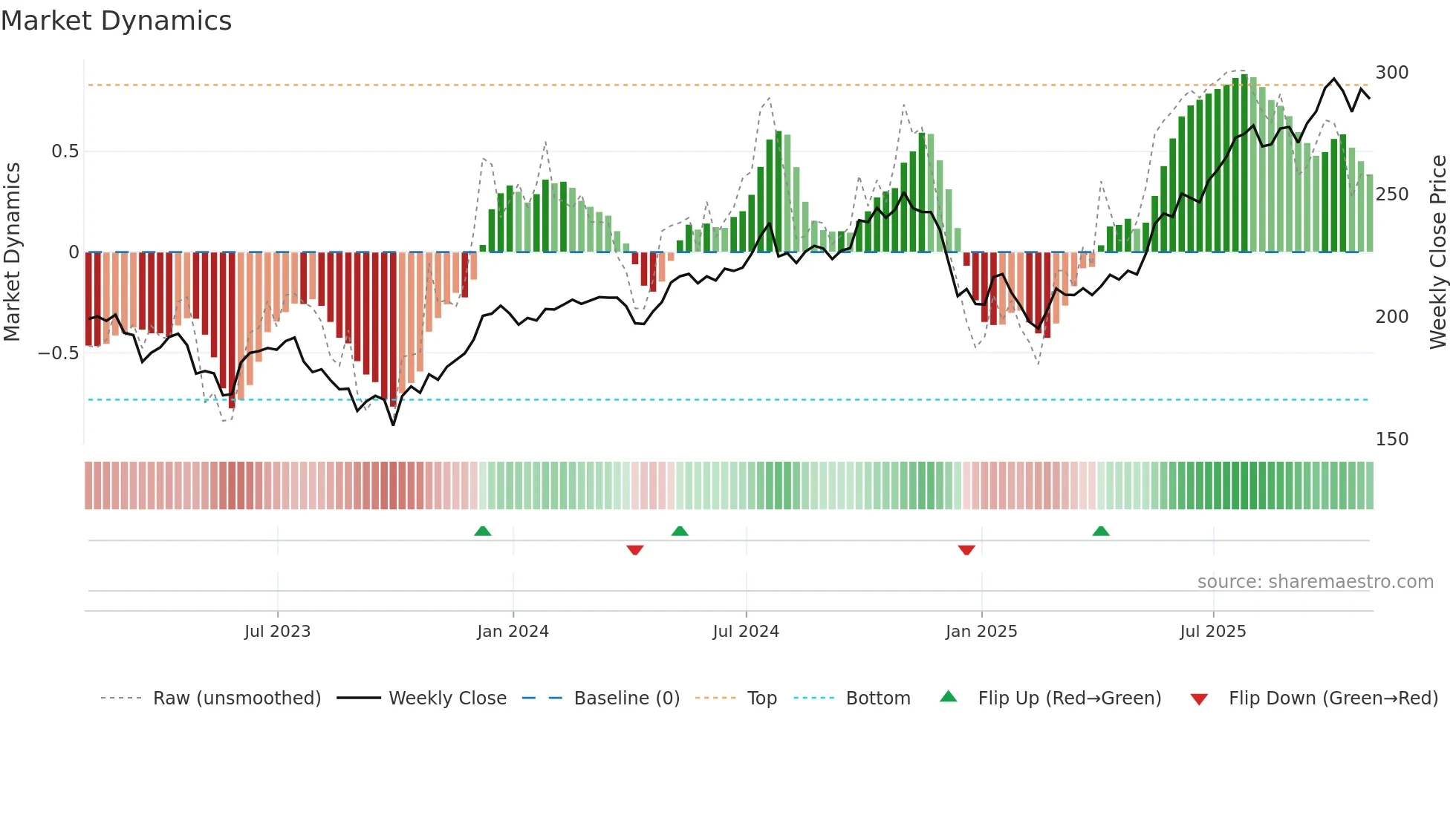 LHX weekly Market Dynamics chart