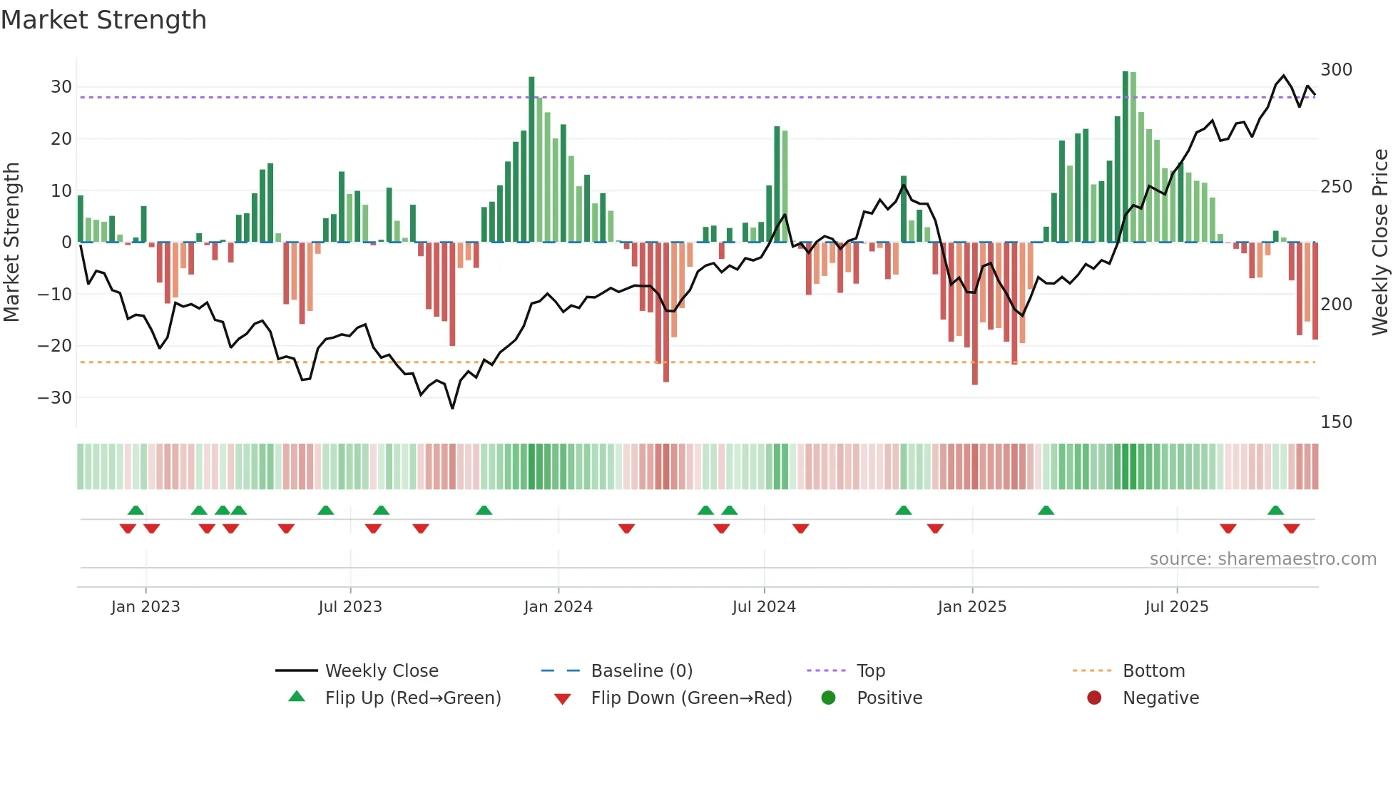 LHX weekly Market Strength chart
