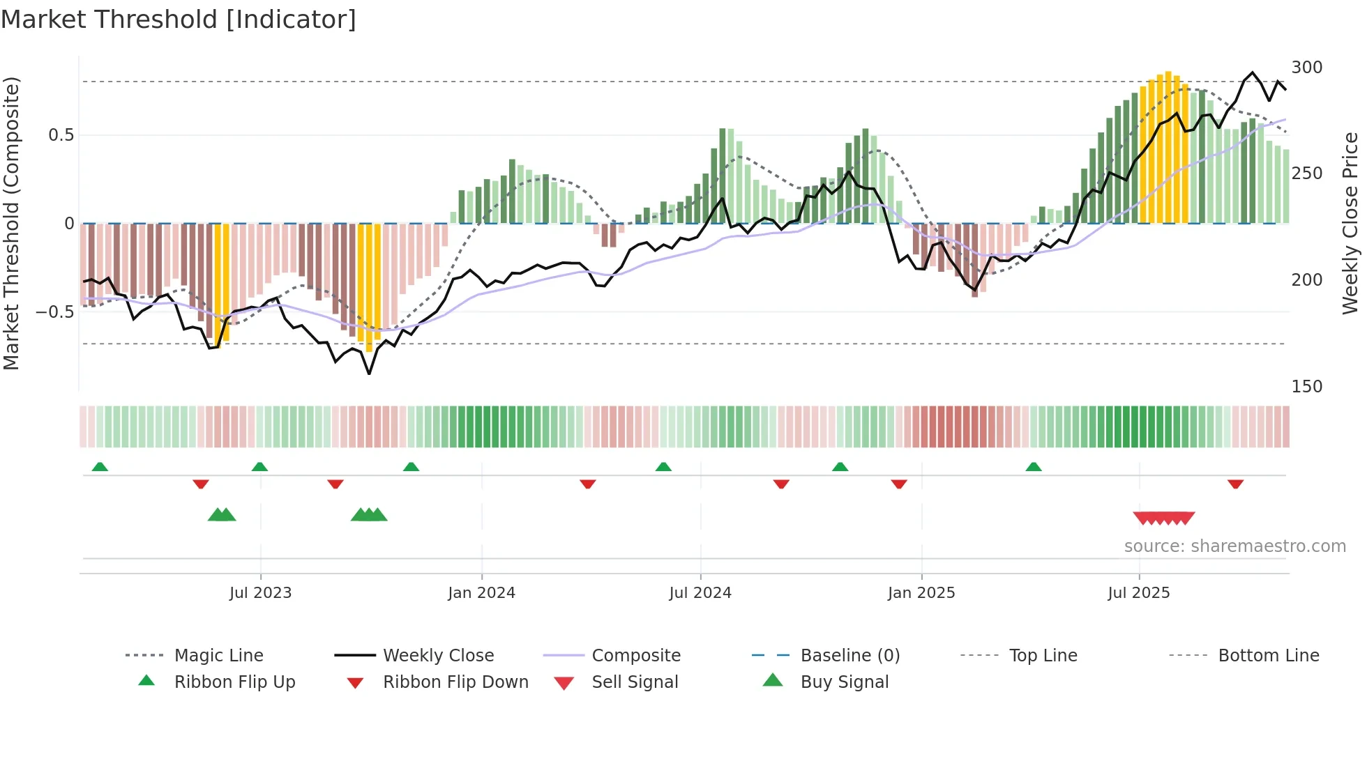 LHX weekly Market Threshold chart