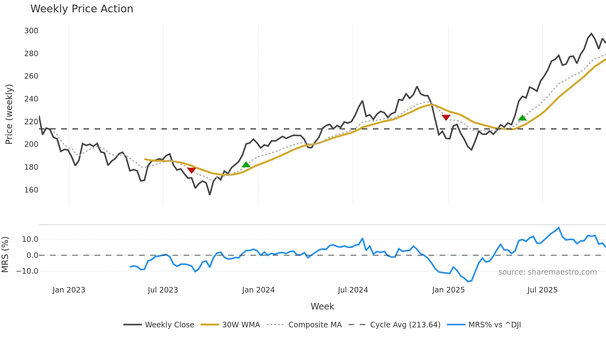 LHX weekly Price Action chart, closing 2025-10-31
