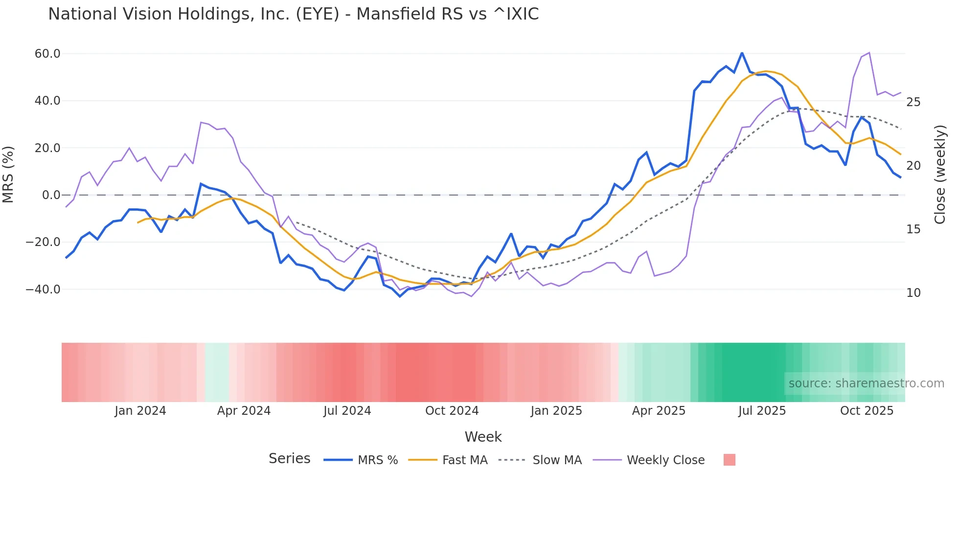 EYE Mansfield Relative Strength chart