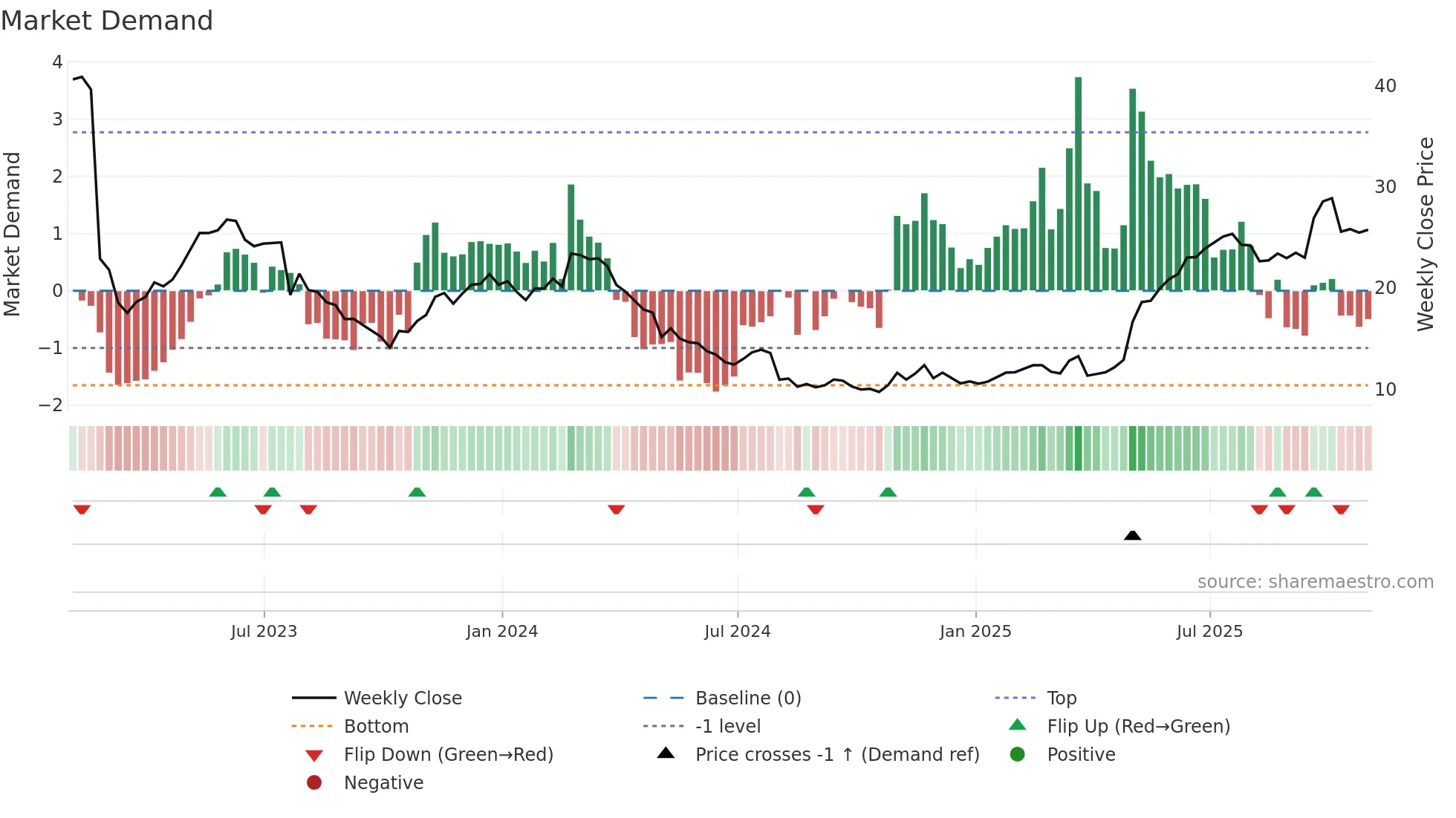 EYE weekly Market Demand chart