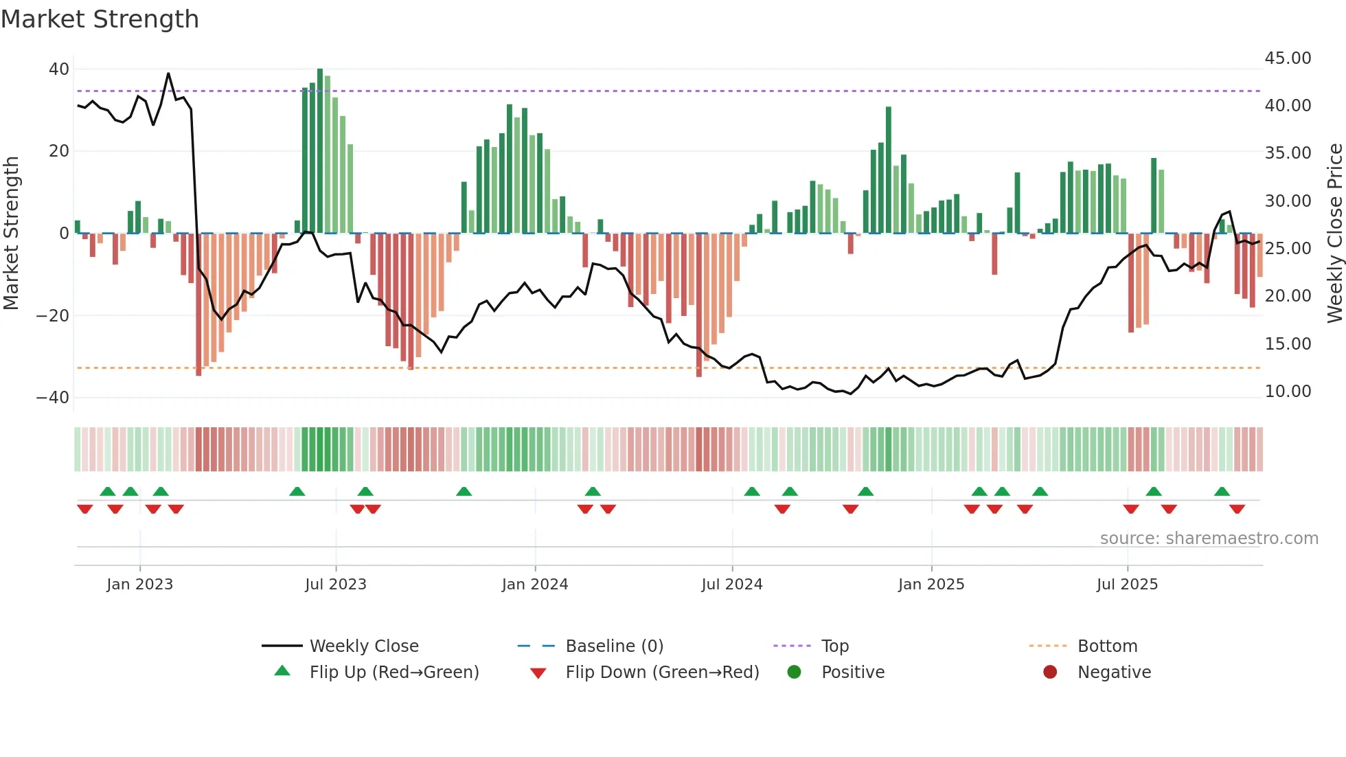 EYE weekly Market Strength chart
