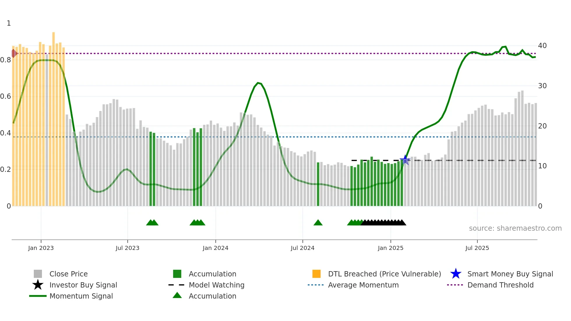EYE weekly Smart Money chart