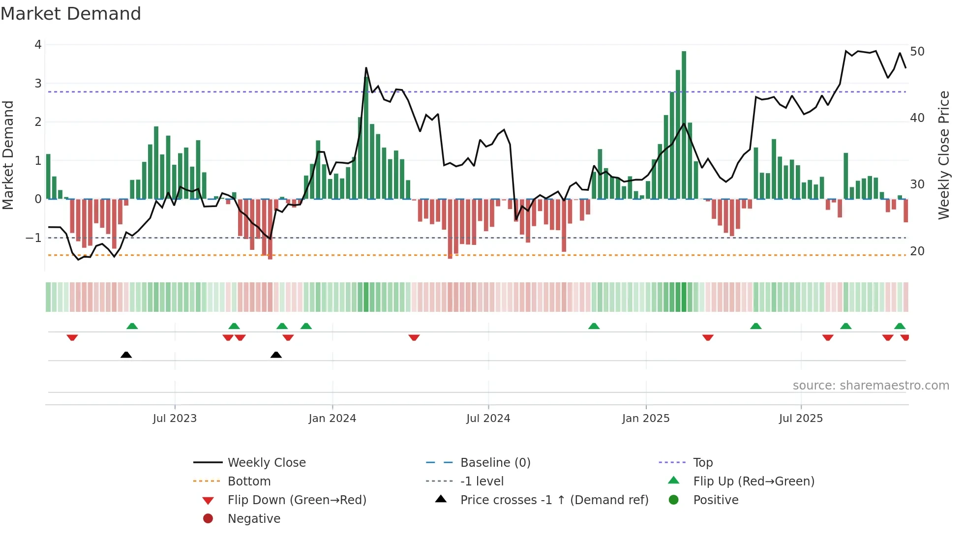 FROG weekly Market Demand chart