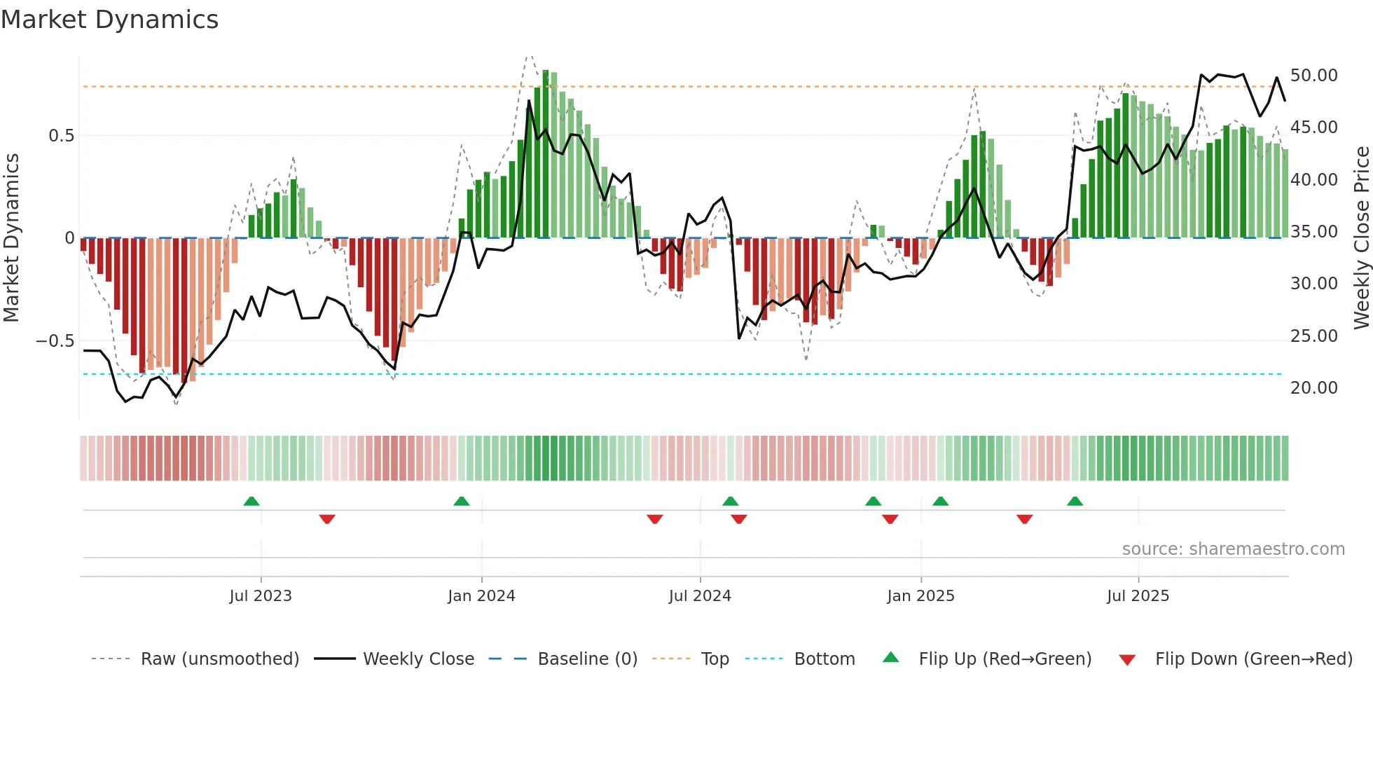 FROG weekly Market Dynamics chart