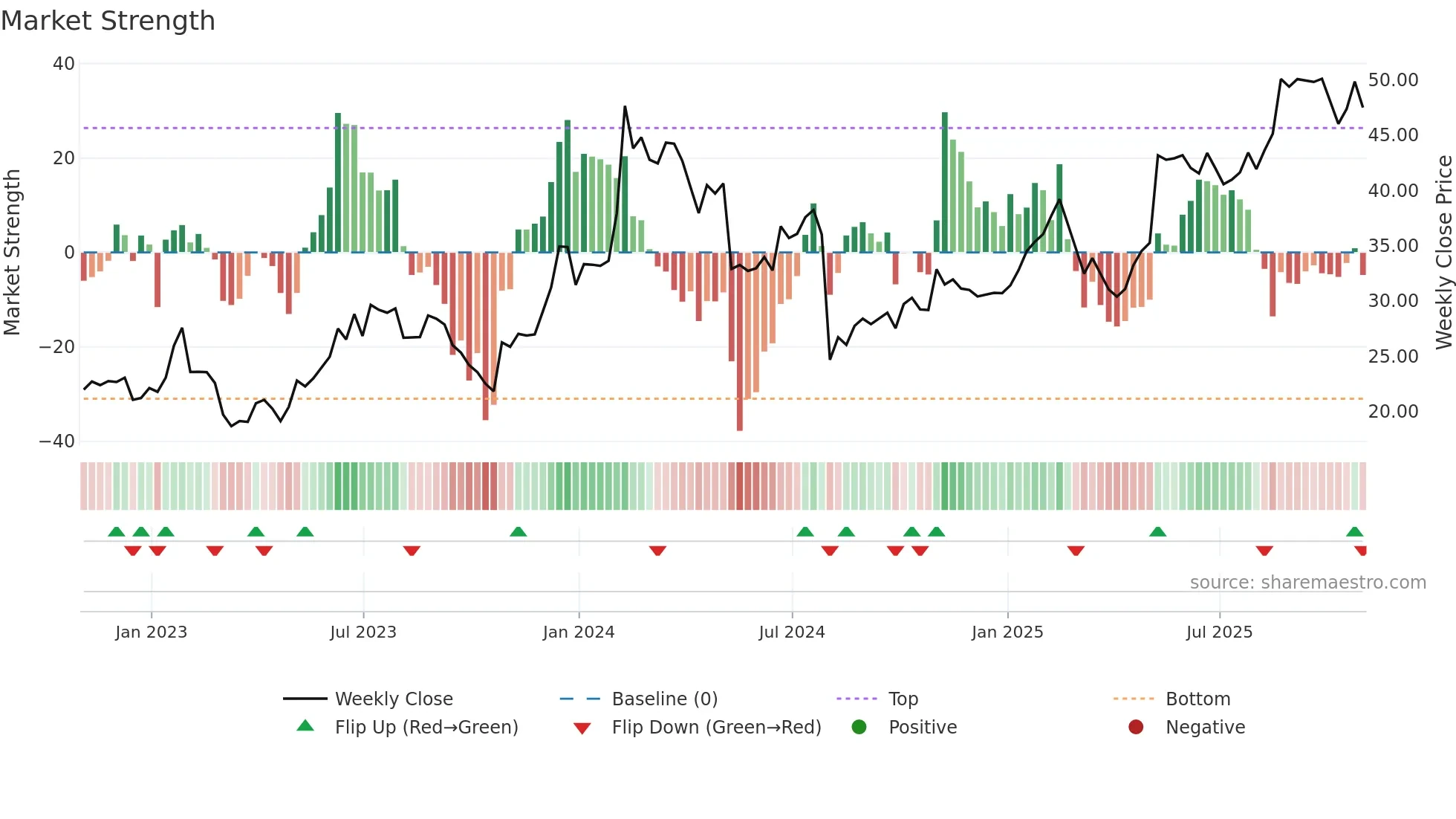 FROG weekly Market Strength chart