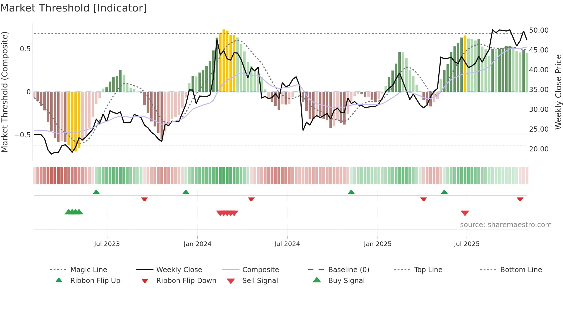 FROG weekly Market Threshold chart