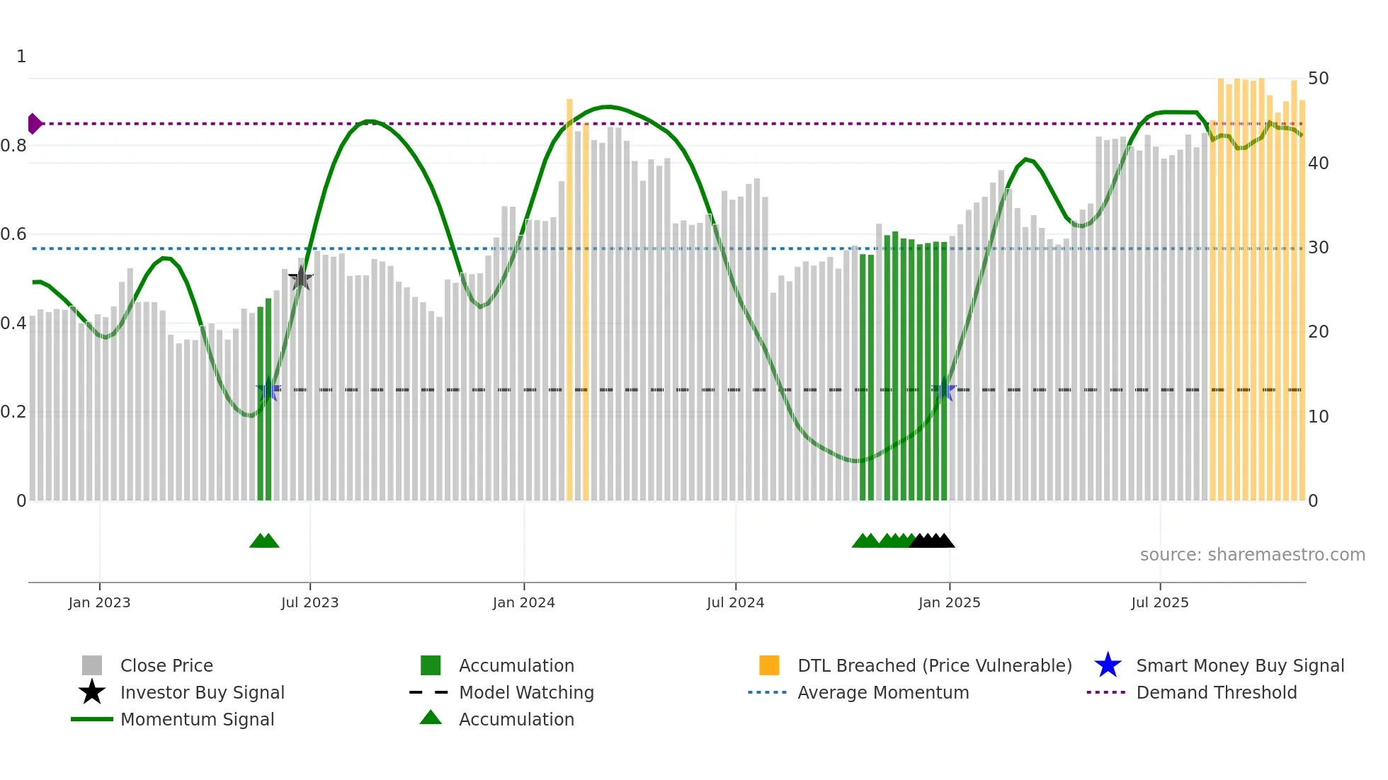 FROG weekly Smart Money chart