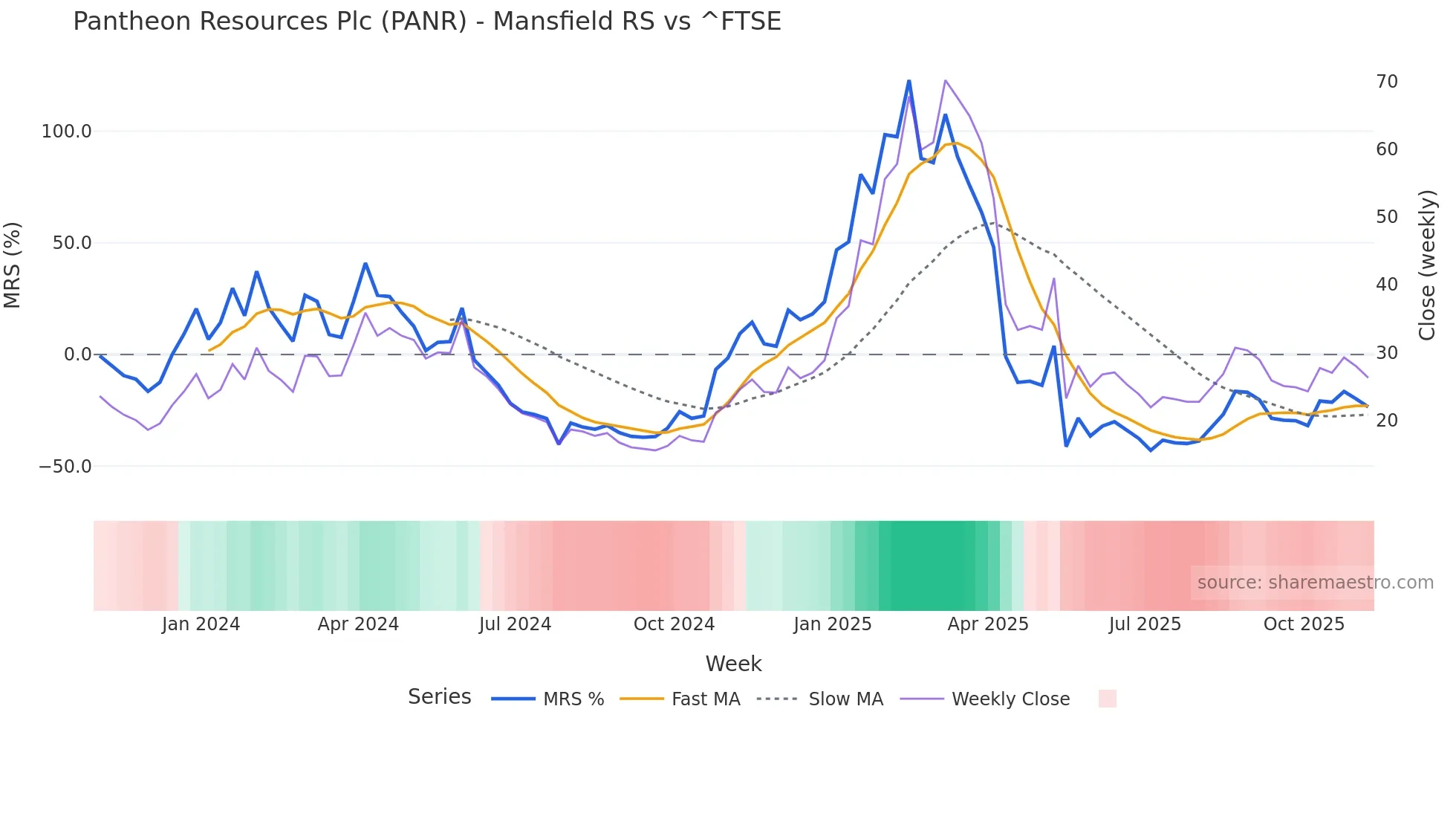 PANR Mansfield Relative Strength chart