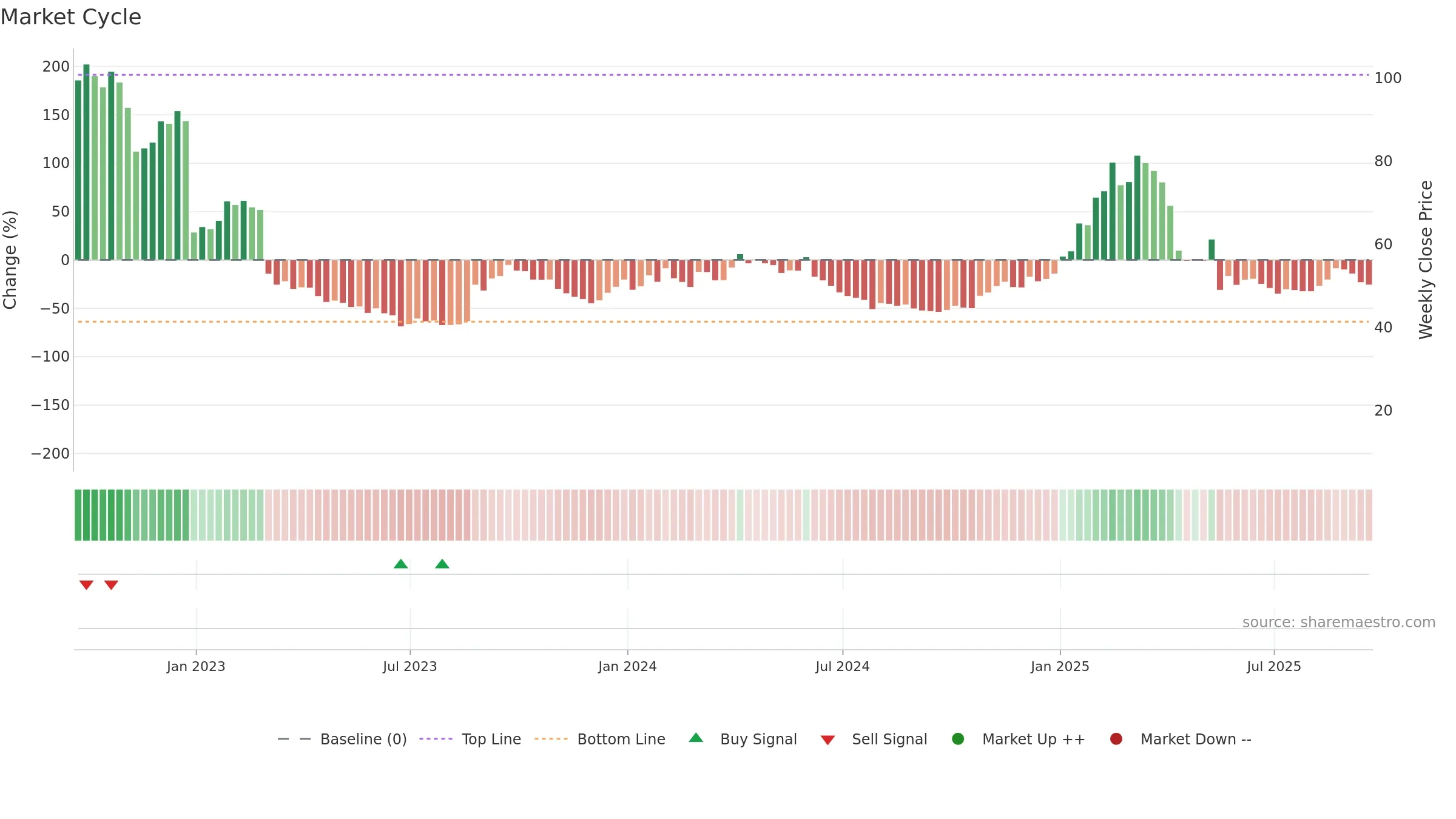 PANR weekly Market Cycle chart, closing 2025-09-19.