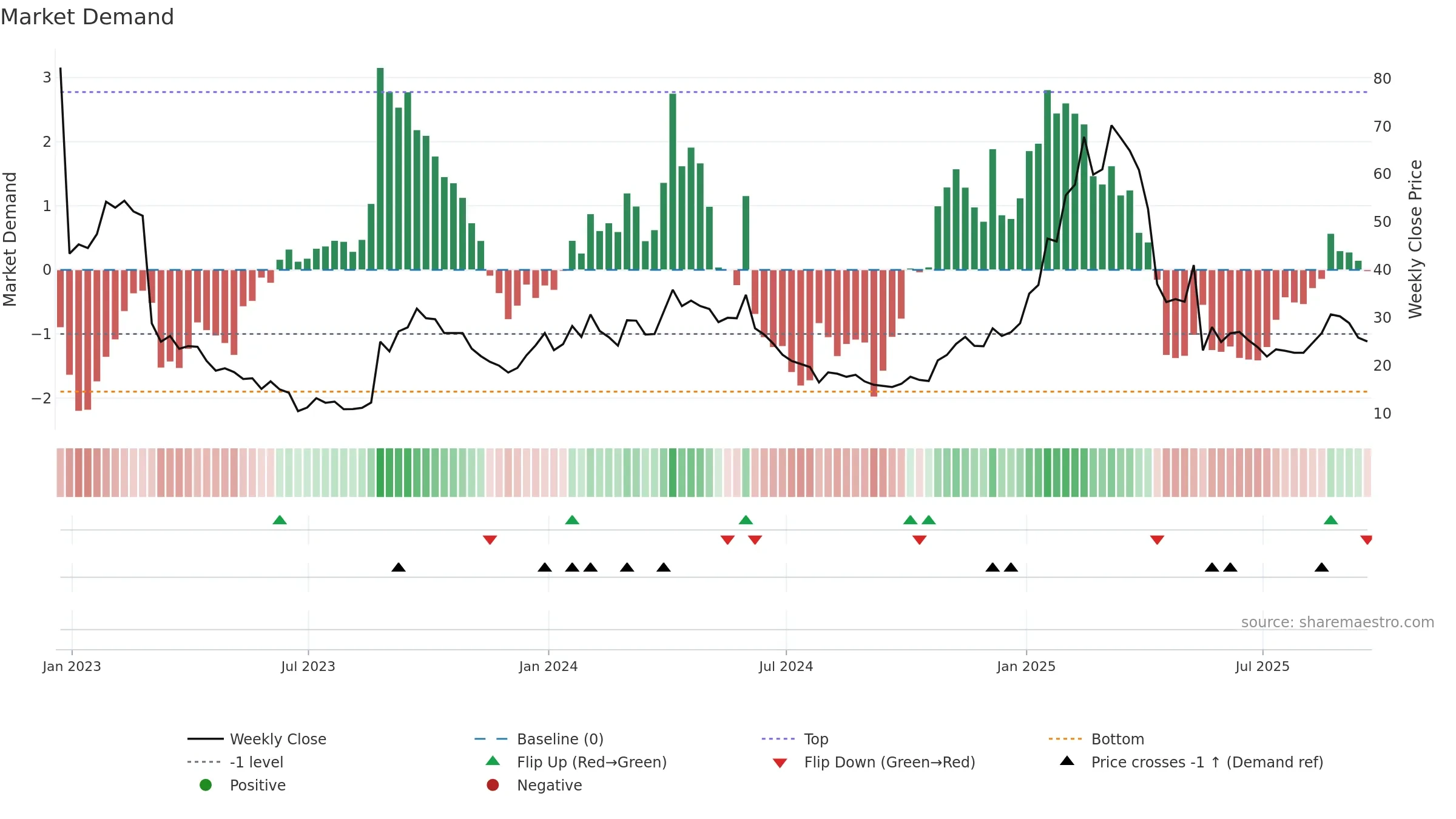 PANR weekly Market Demand chart, closing 2025-09-19.