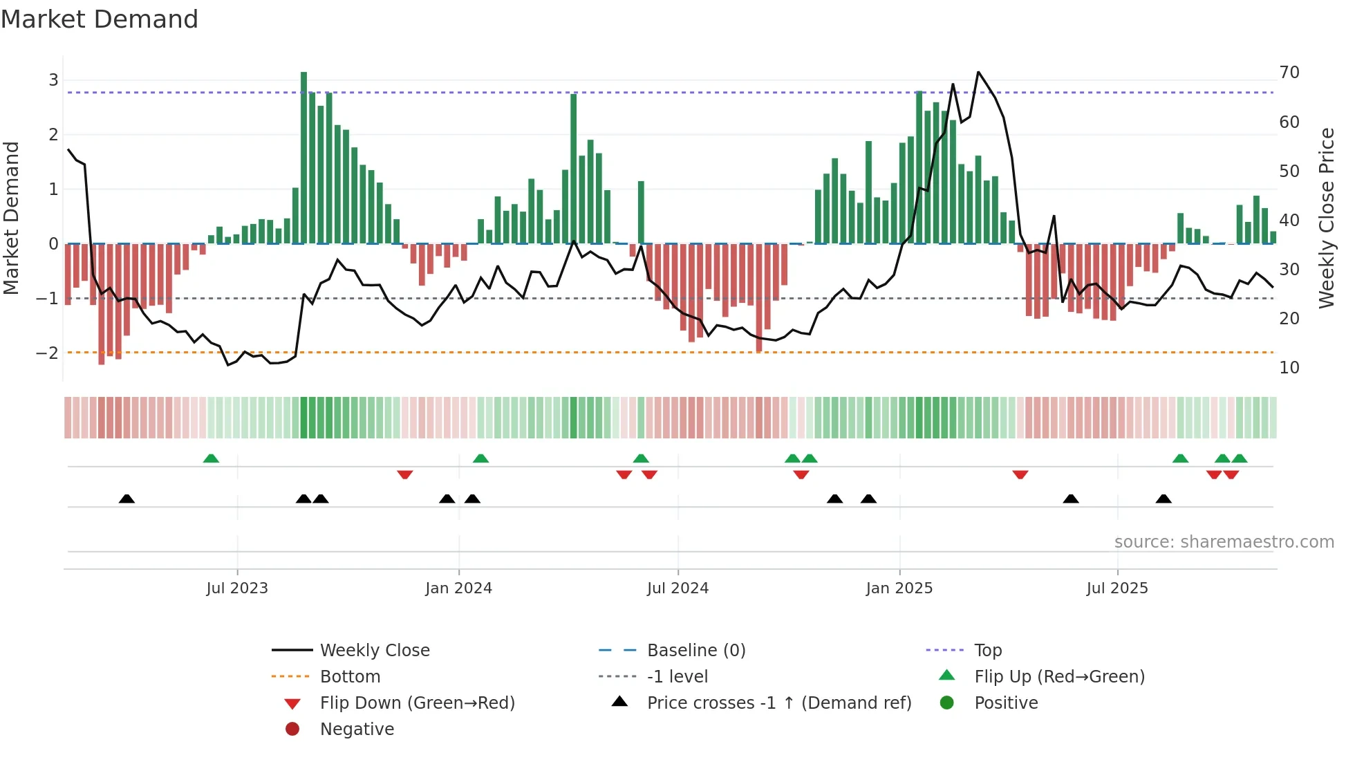 PANR weekly Market Demand chart
