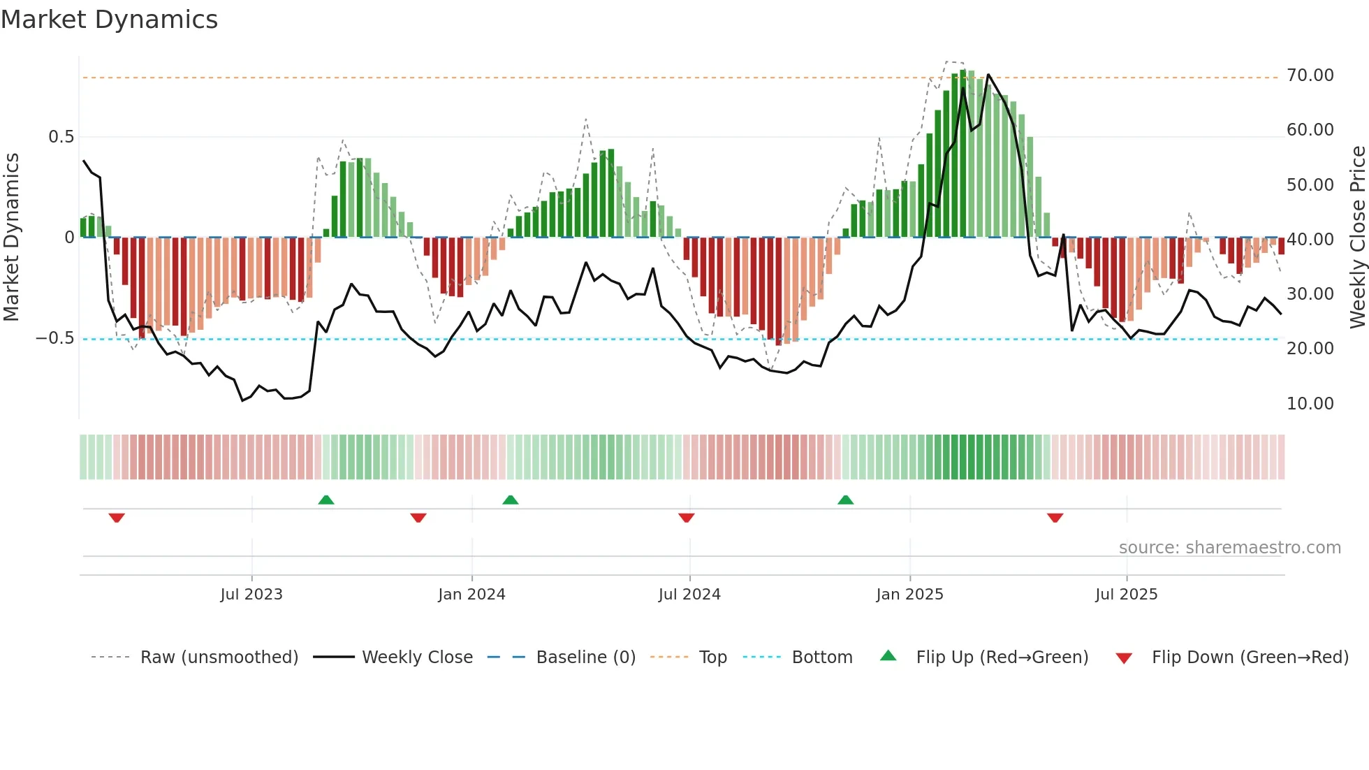 PANR weekly Market Dynamics chart