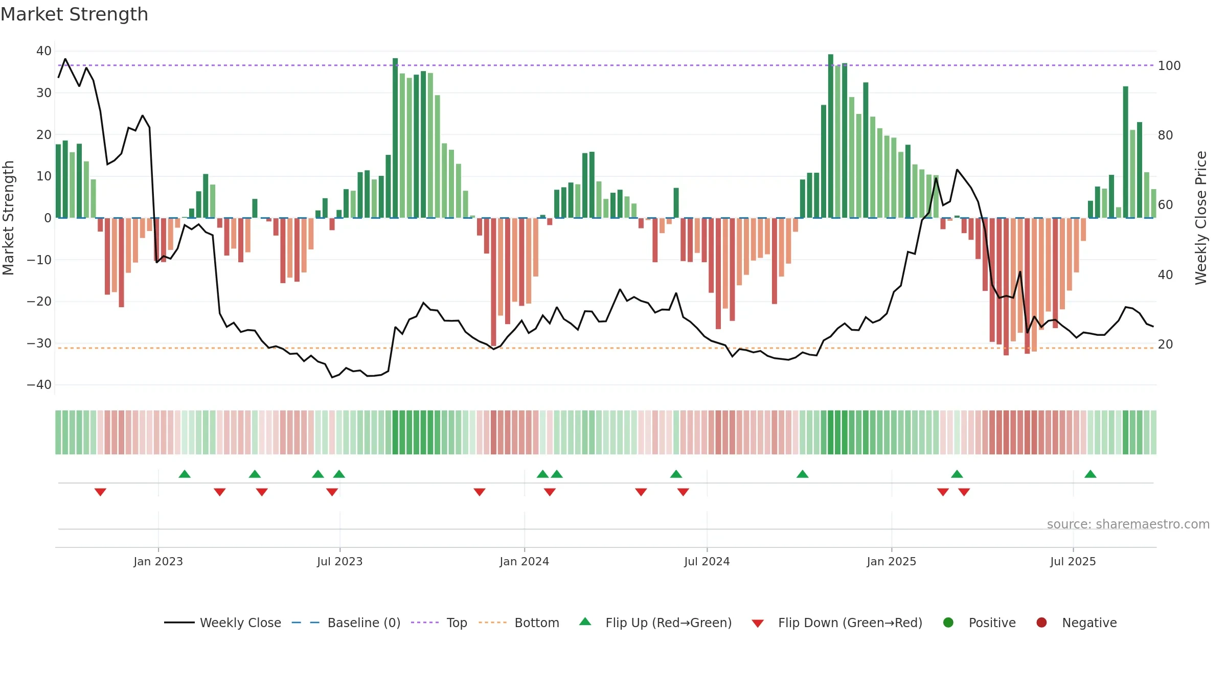 PANR weekly Market Strength chart, closing 2025-09-19.