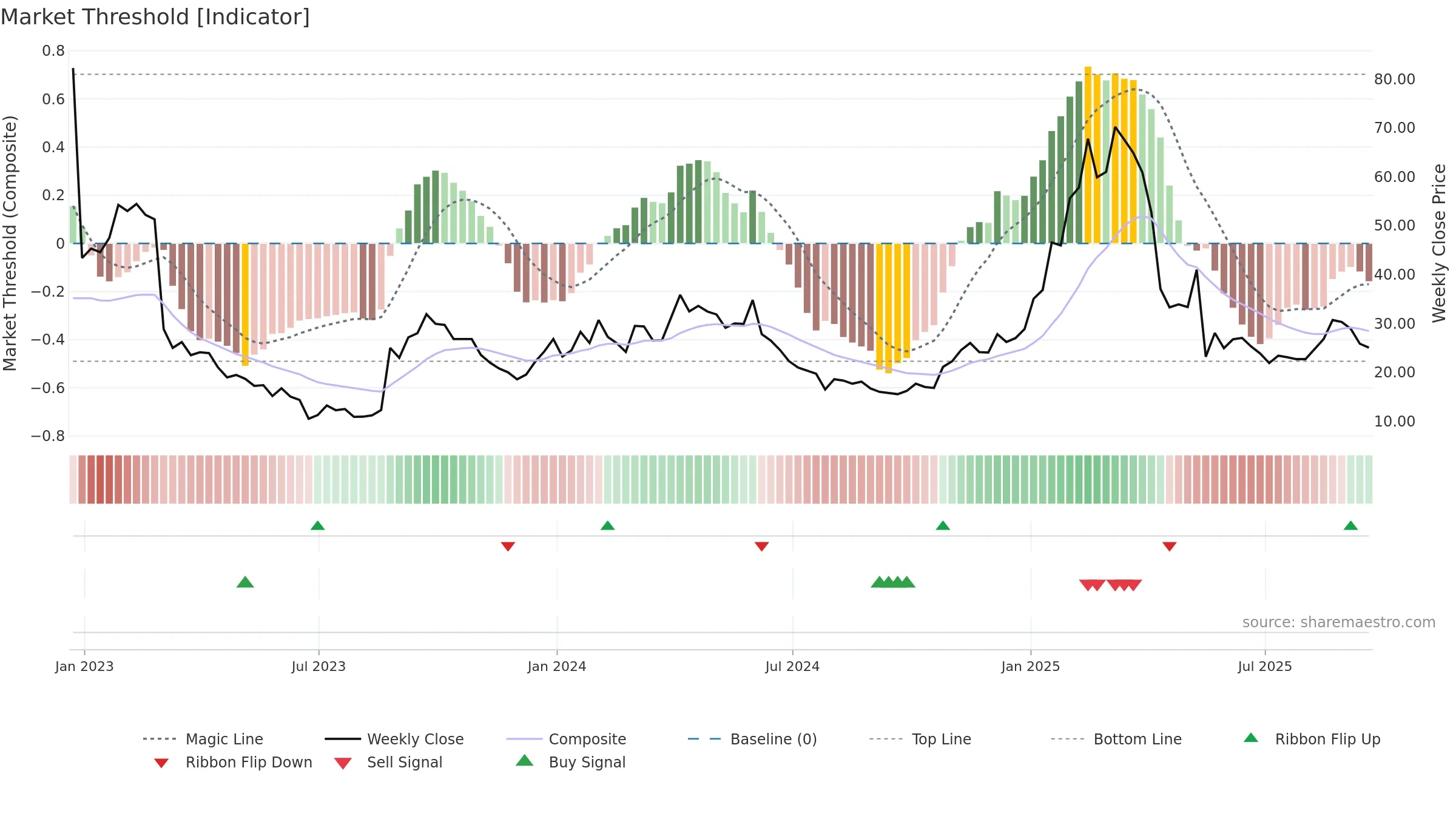 PANR weekly Market Threshold chart, closing 2025-09-19.