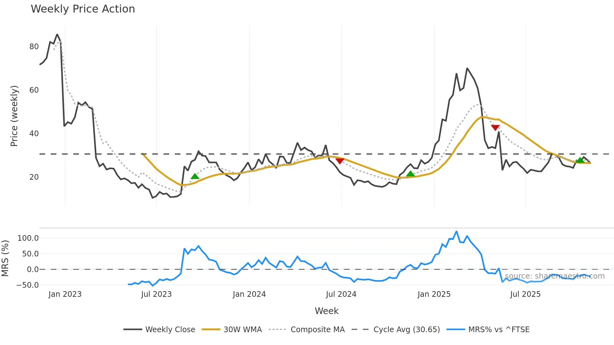 PANR weekly Price Action chart, closing 2025-11-07