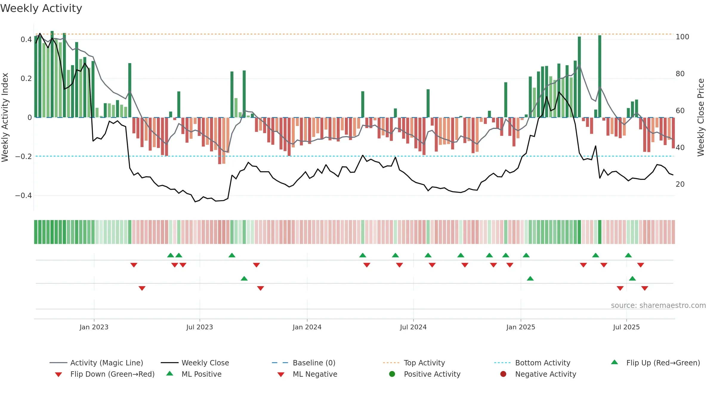 PANR weekly Activity chart, closing 2025-09-19.