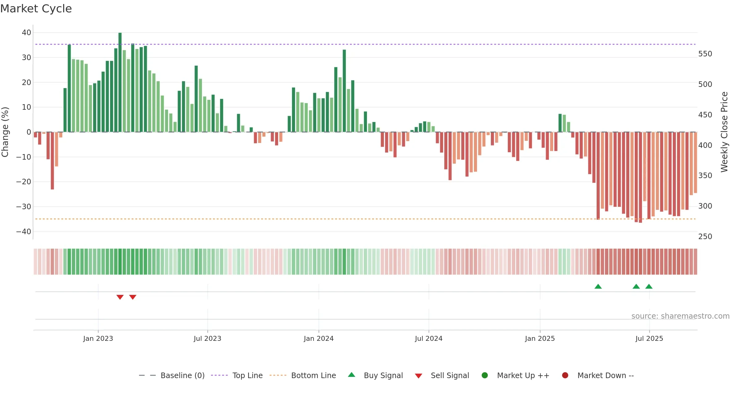 6533 weekly Market Cycle chart, closing 2025-09-15.