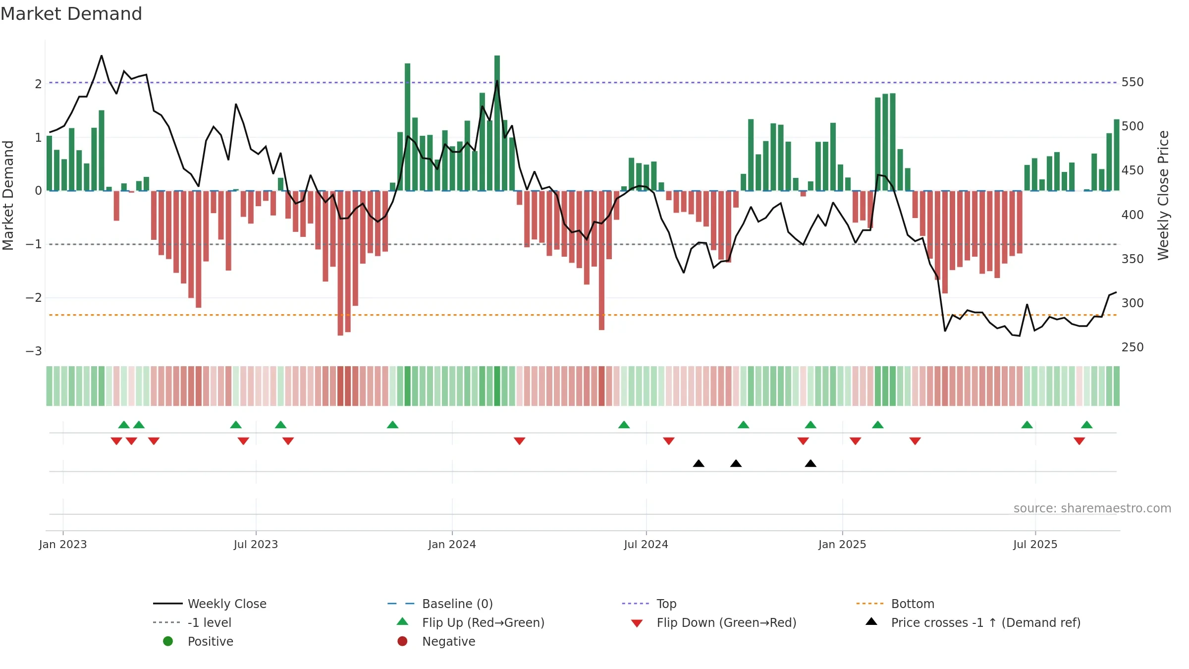 6533 weekly Market Demand chart, closing 2025-09-15.
