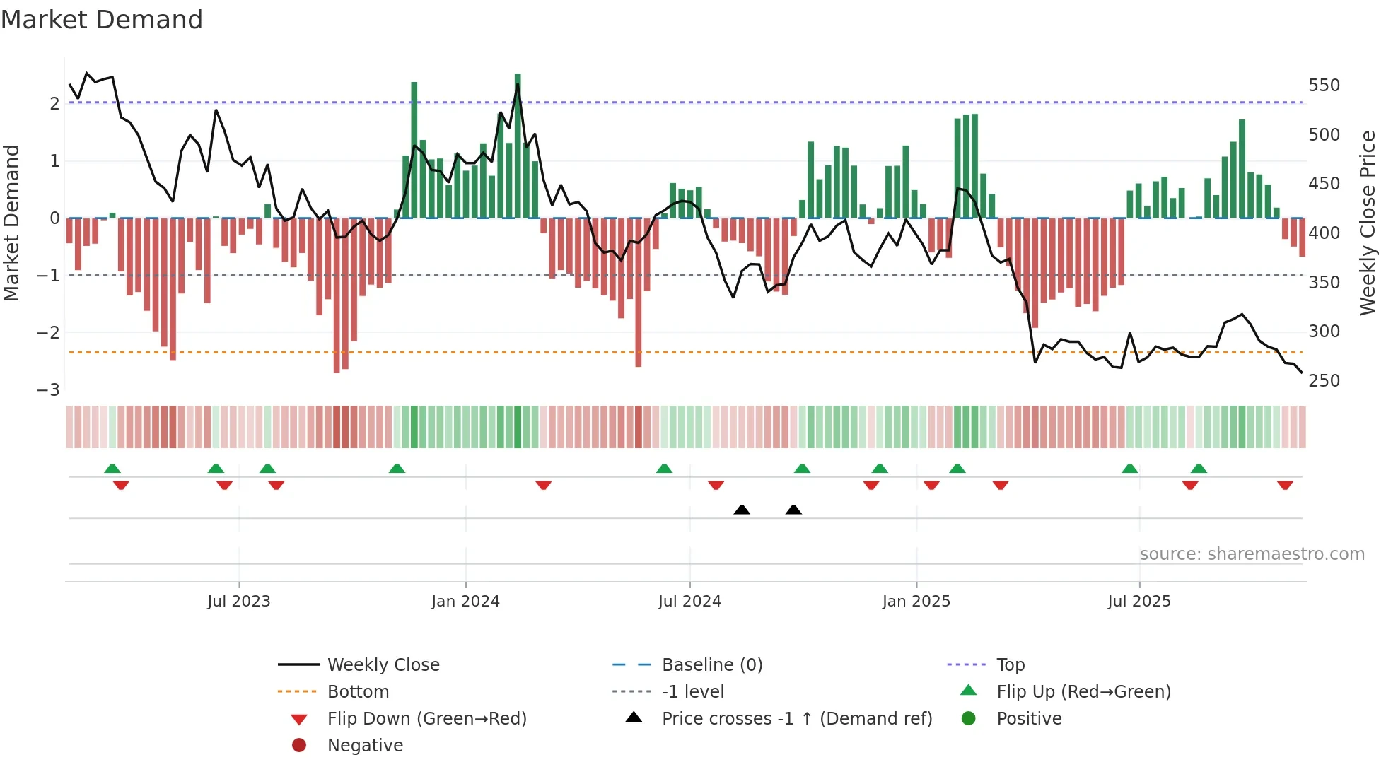 6533 weekly Market Demand chart