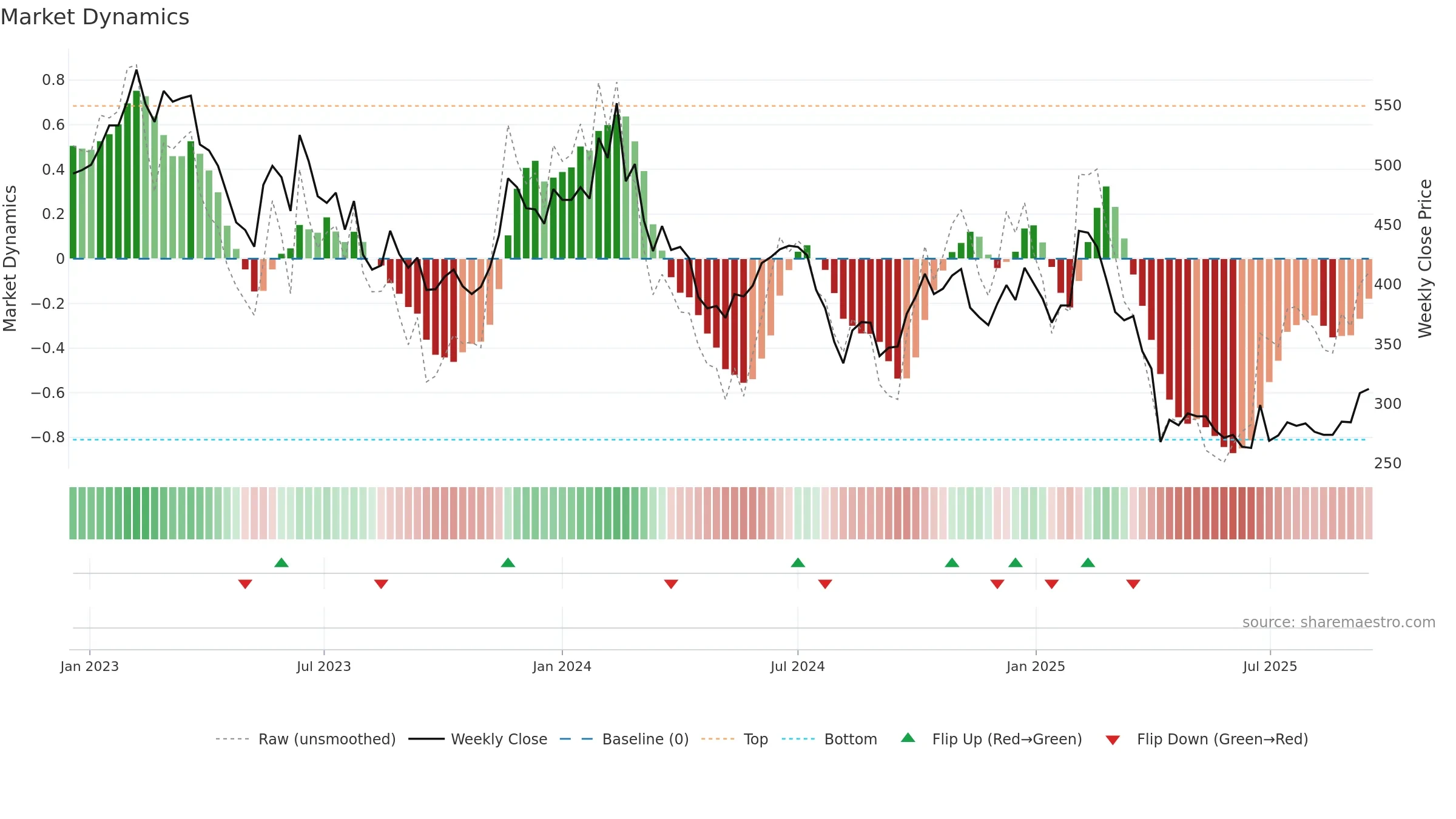 6533 weekly Market Dynamics chart, closing 2025-09-15.