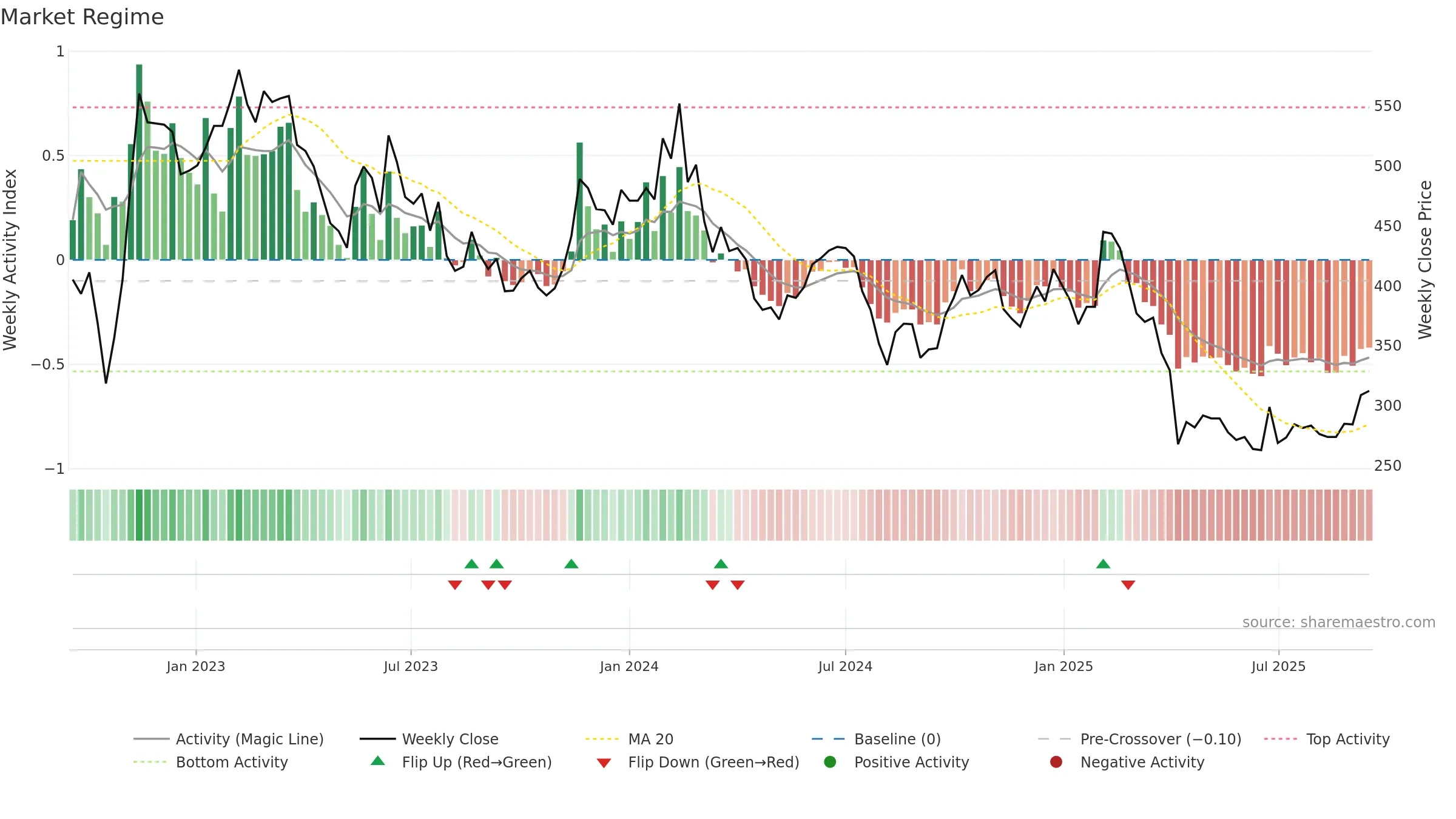 6533 weekly Market Snapshot chart, closing 2025-09-15.