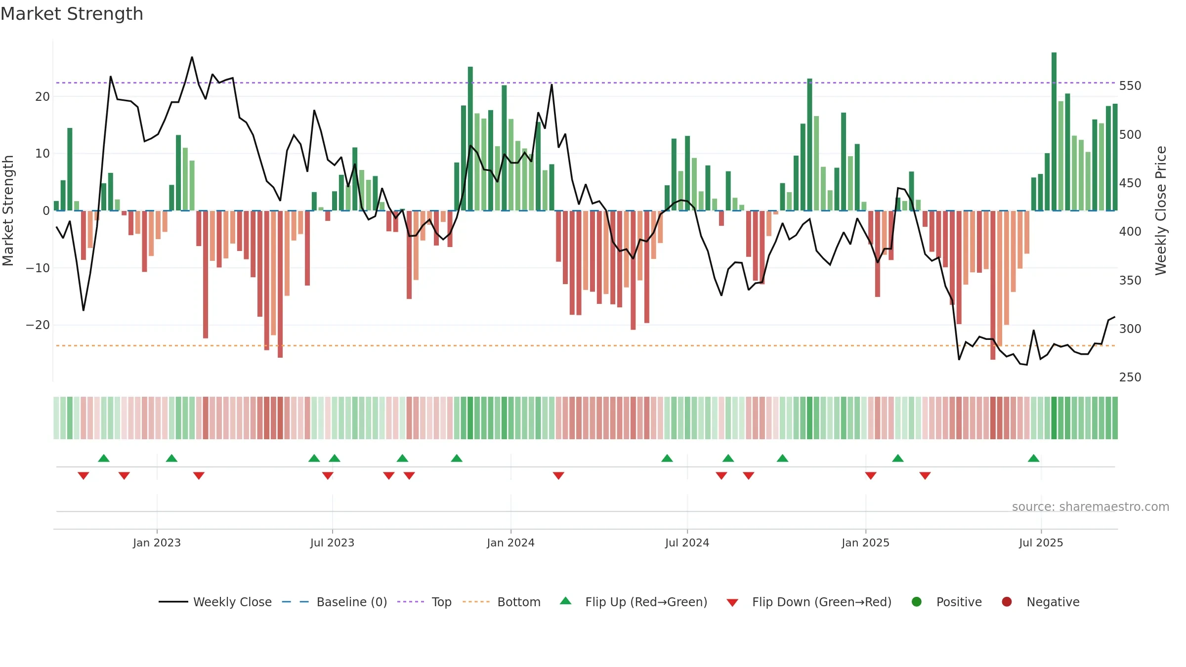 6533 weekly Market Strength chart, closing 2025-09-15.