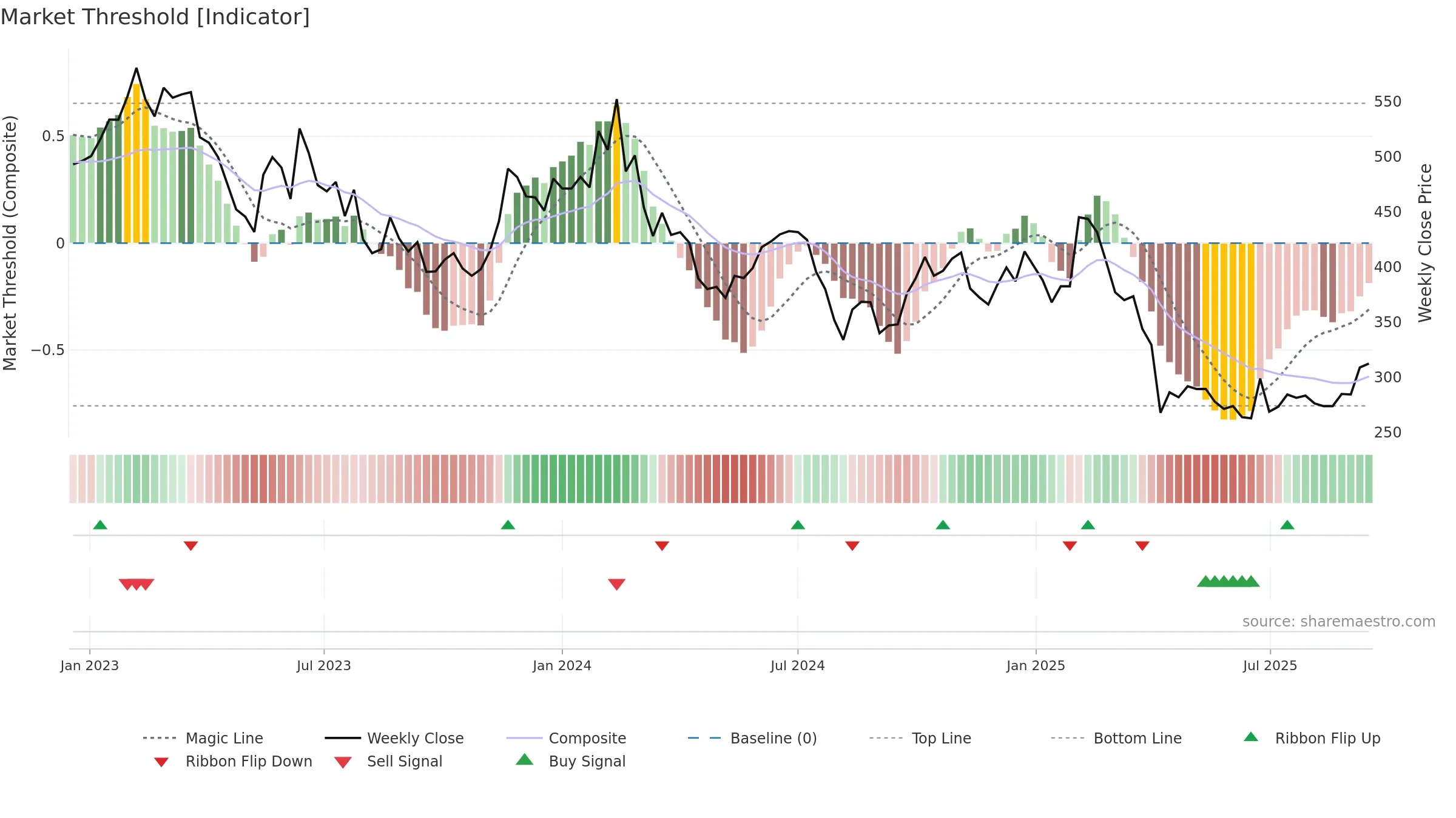 6533 weekly Market Threshold chart, closing 2025-09-15.