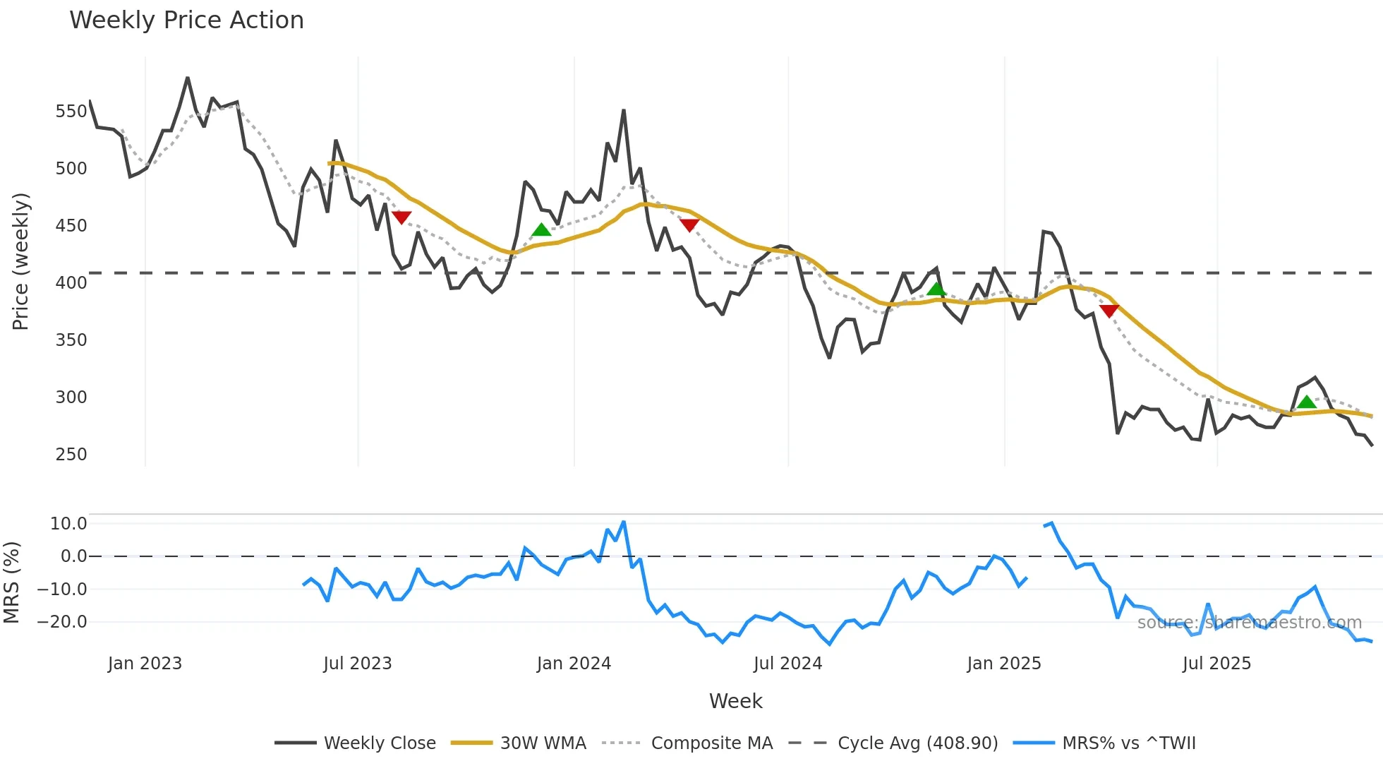 6533 weekly Price Action chart, closing 2025-11-10
