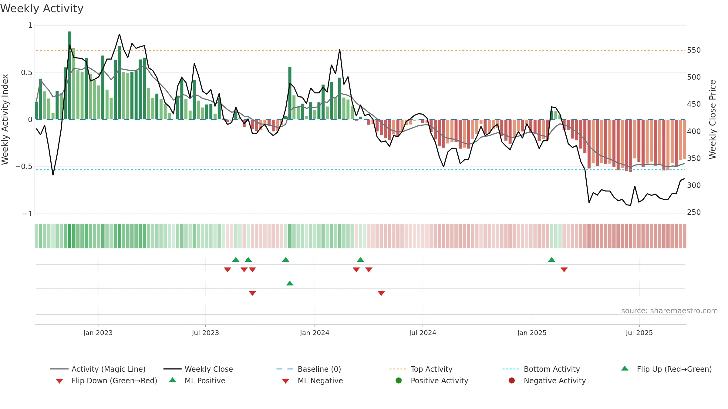 6533 weekly Activity chart, closing 2025-09-15.