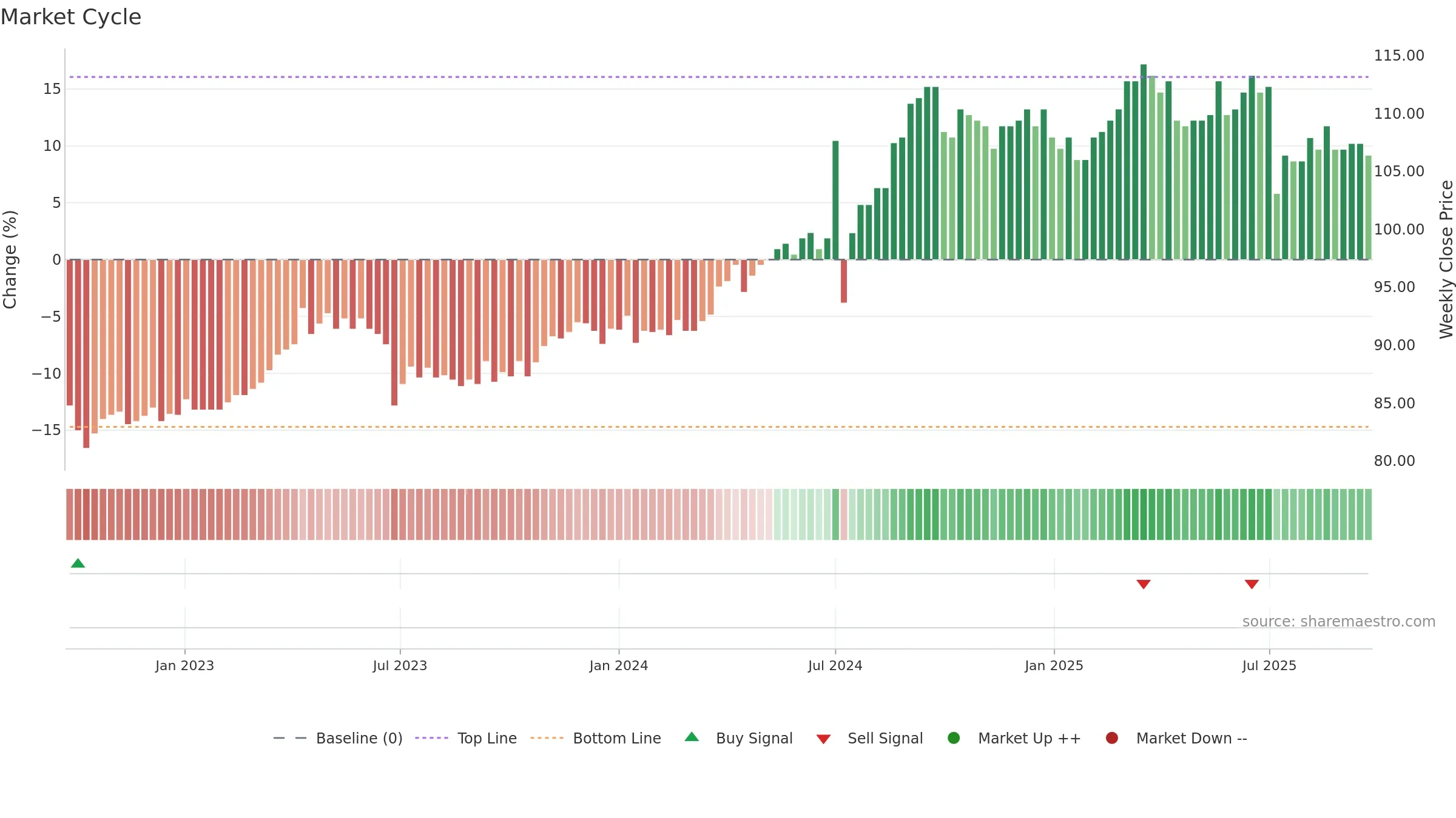 3045 weekly Market Cycle chart, closing 2025-09-22.