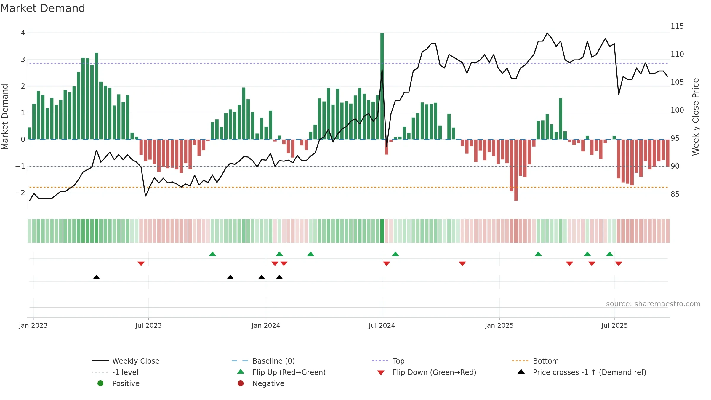 3045 weekly Market Demand chart, closing 2025-09-22.