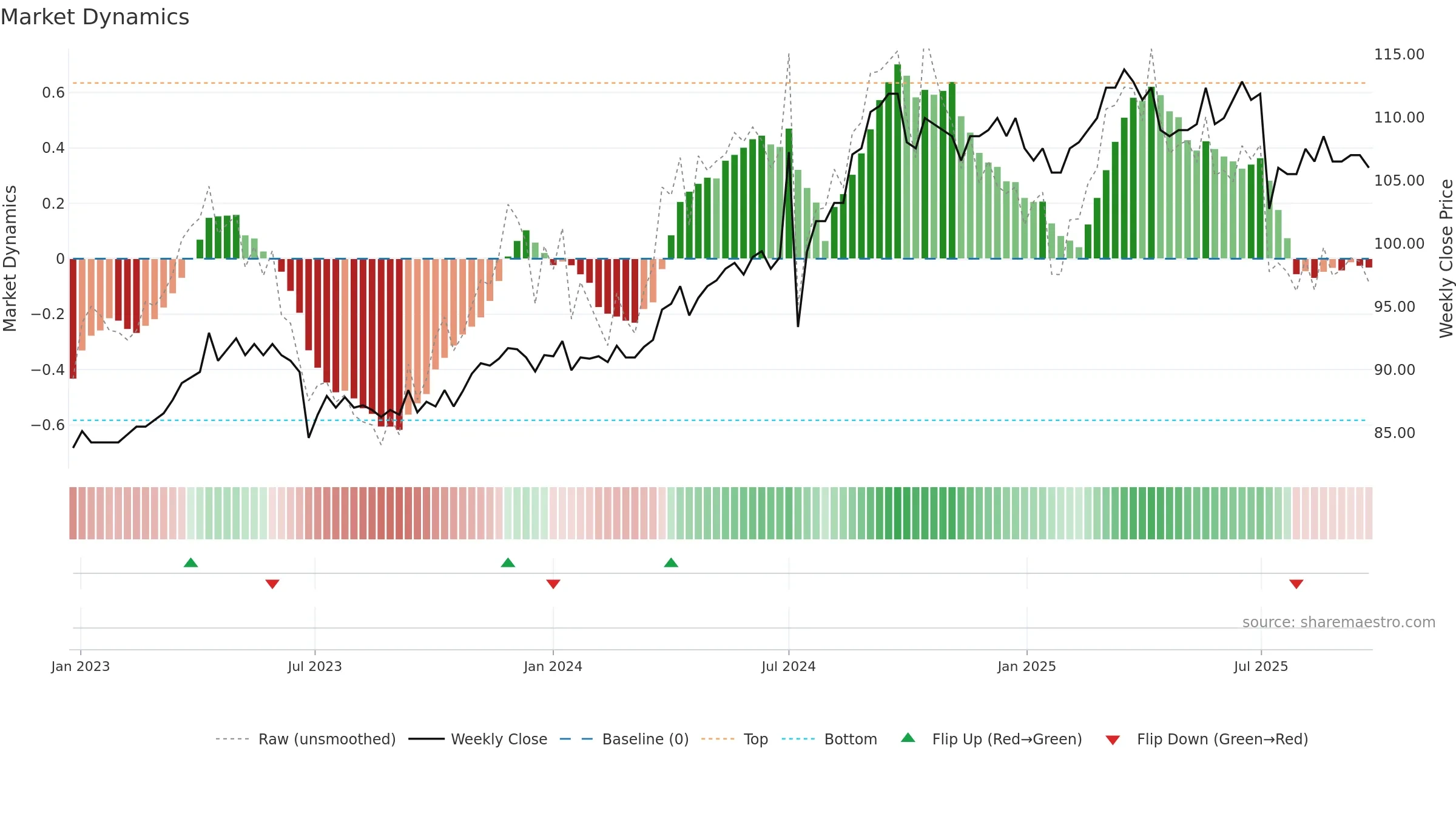 3045 weekly Market Dynamics chart, closing 2025-09-22.