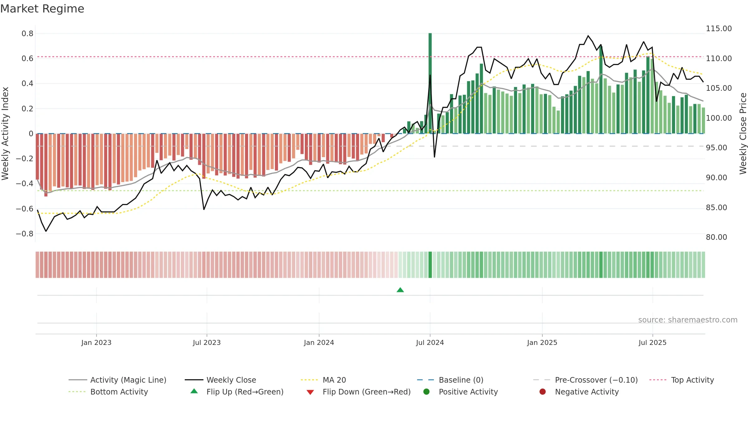 3045 weekly Market Snapshot chart, closing 2025-09-22.