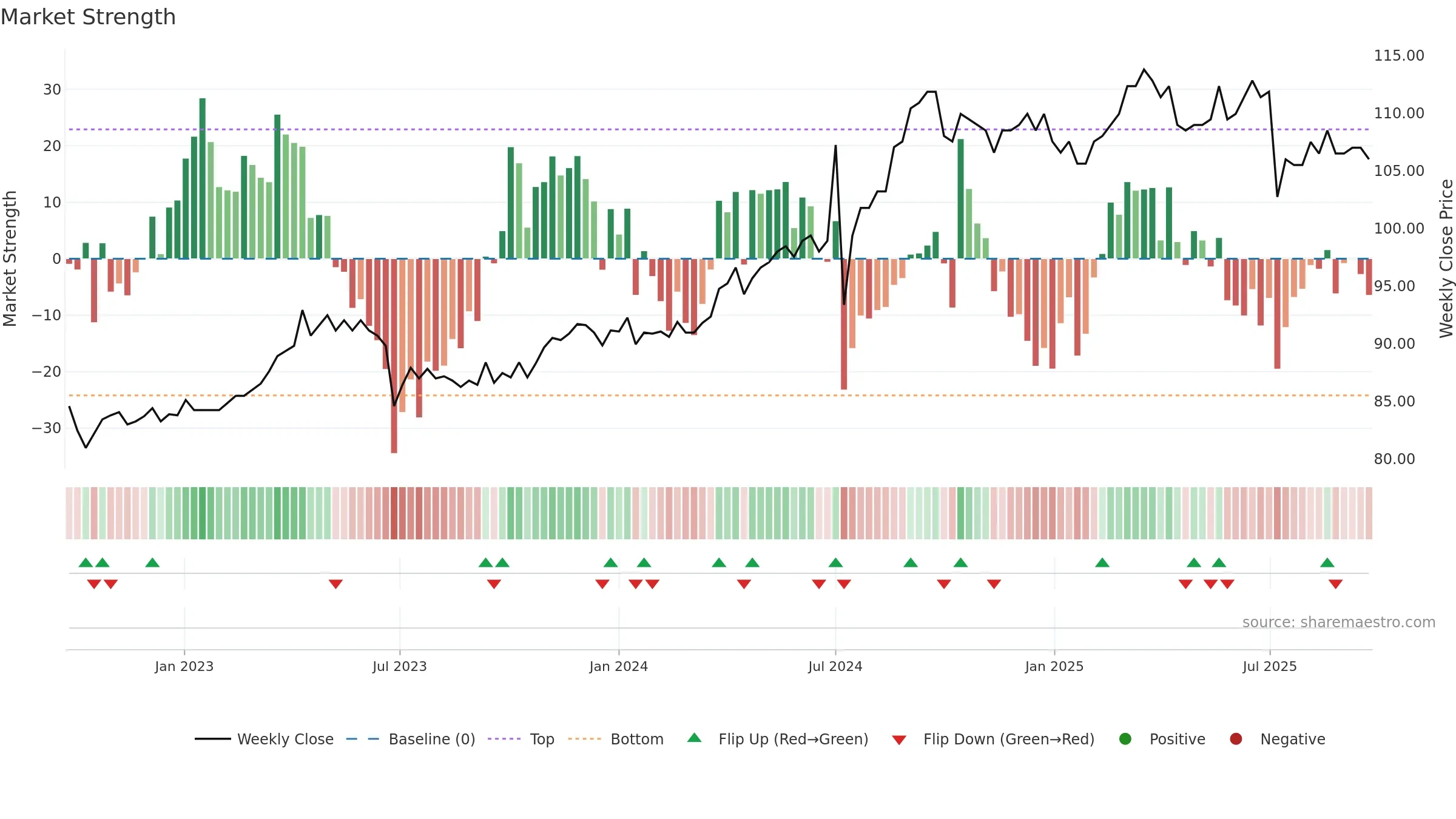 3045 weekly Market Strength chart, closing 2025-09-22.