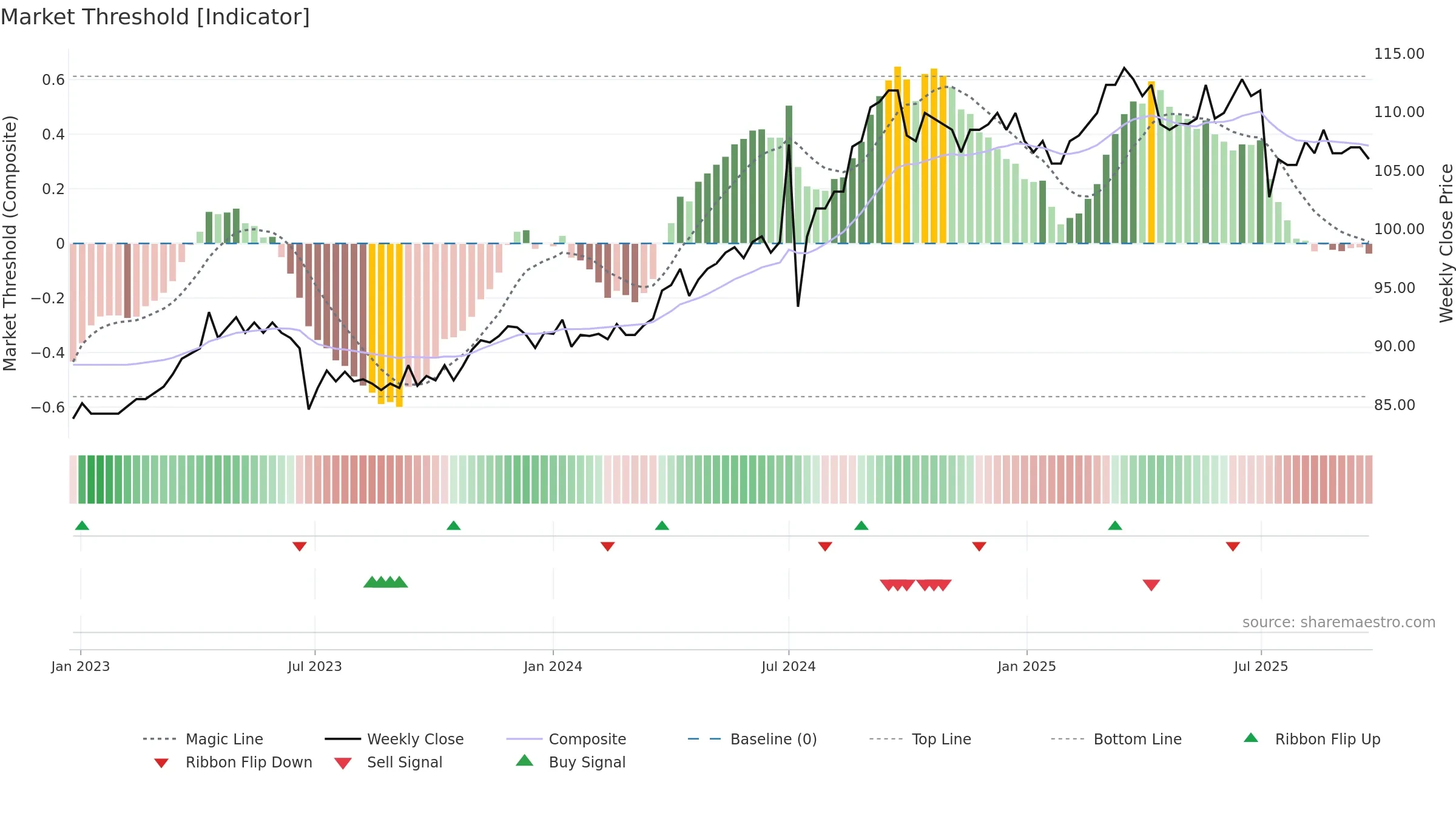 3045 weekly Market Threshold chart, closing 2025-09-22.