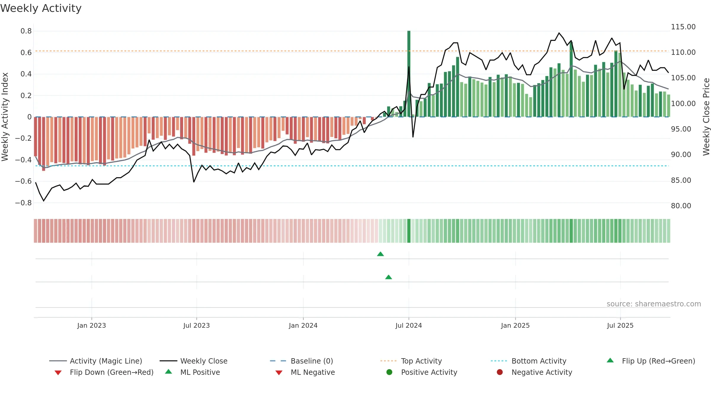 3045 weekly Activity chart, closing 2025-09-22.